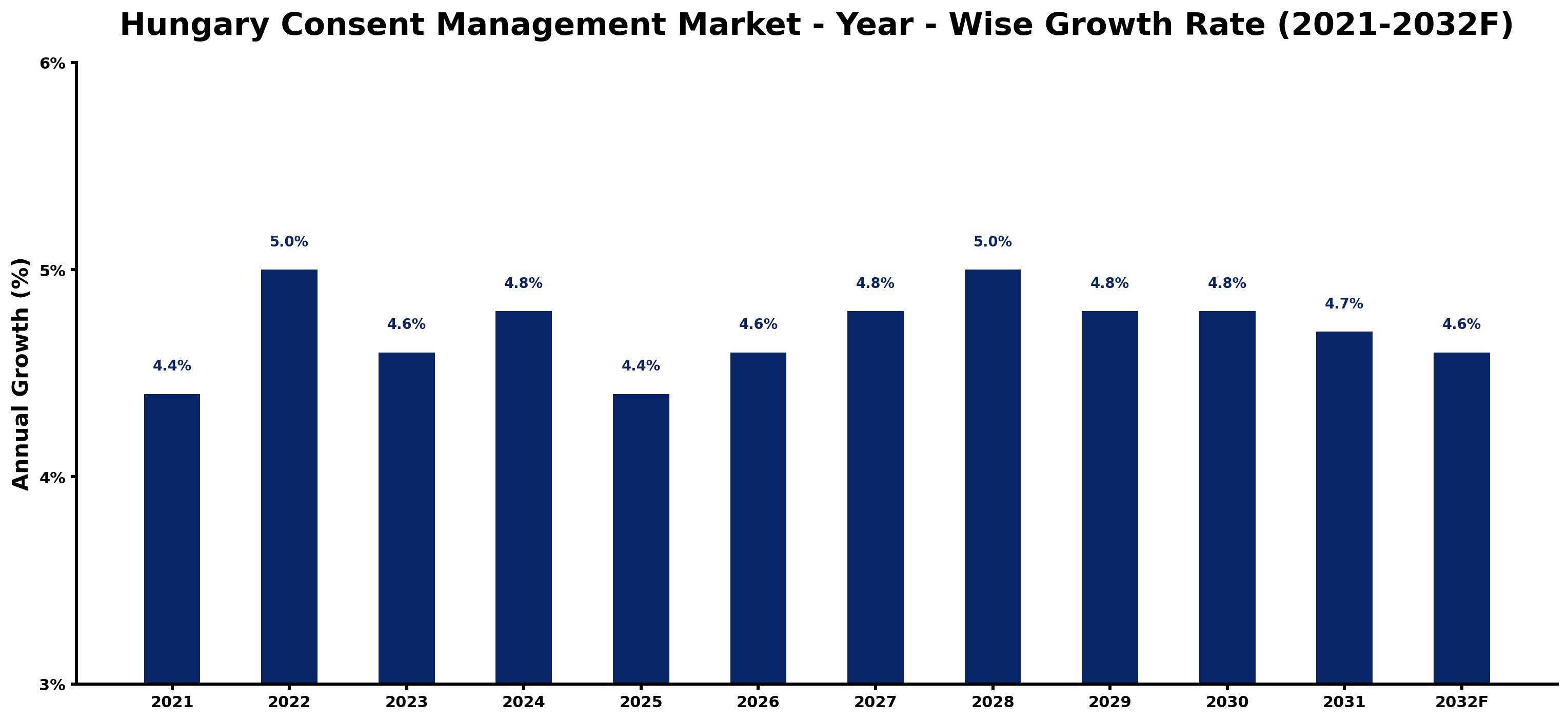 Hungary Consent Management Market Year-wise Growth Rate and Key Drivers