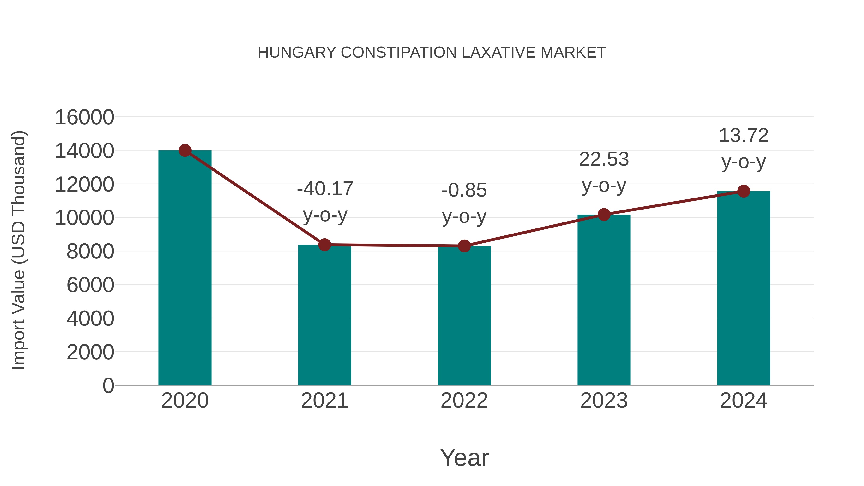  Hungary Constipation Laxative Market: Import Trend Analysis