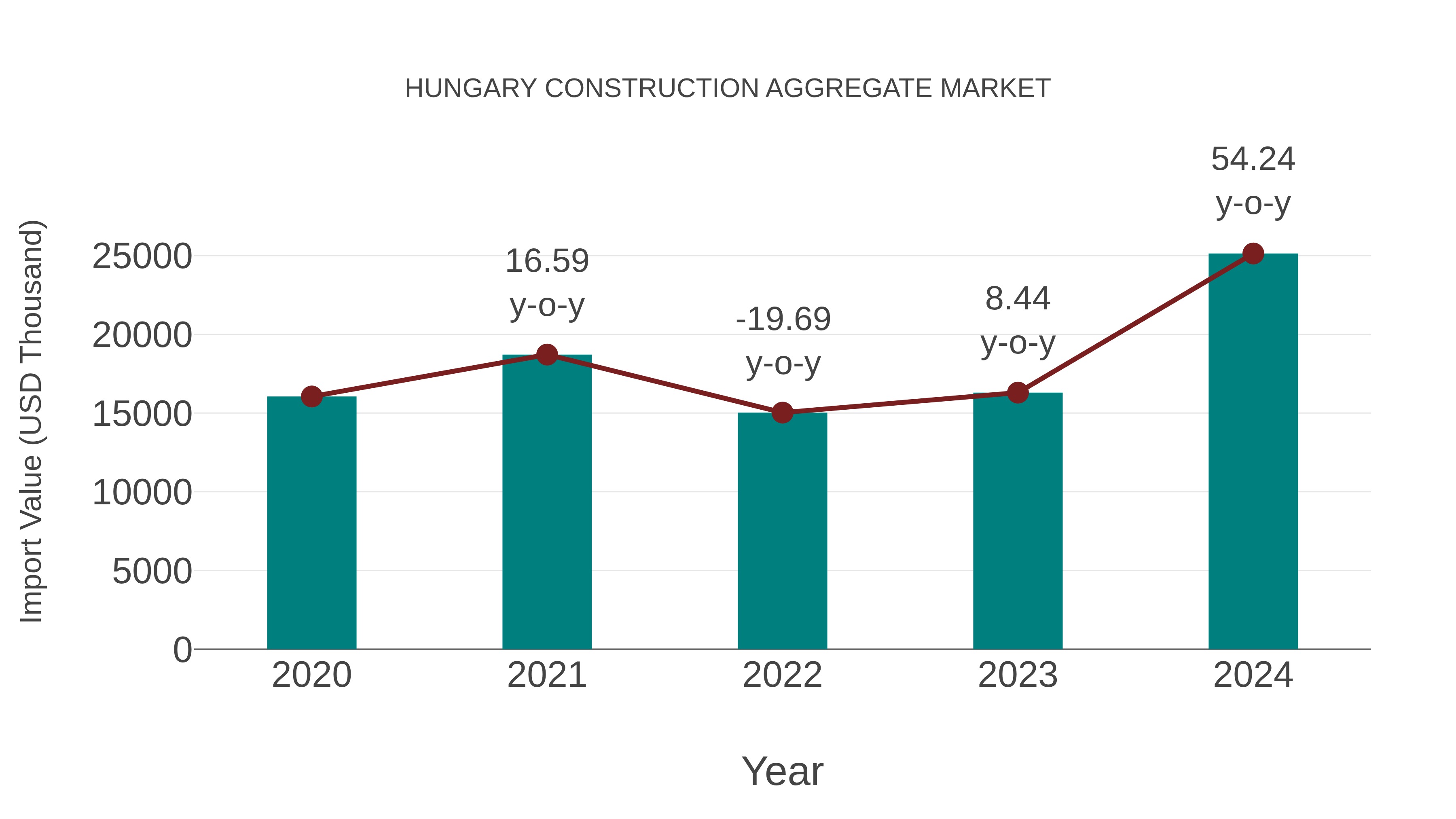  Hungary Construction Aggregate Market: Import Trend Analysis