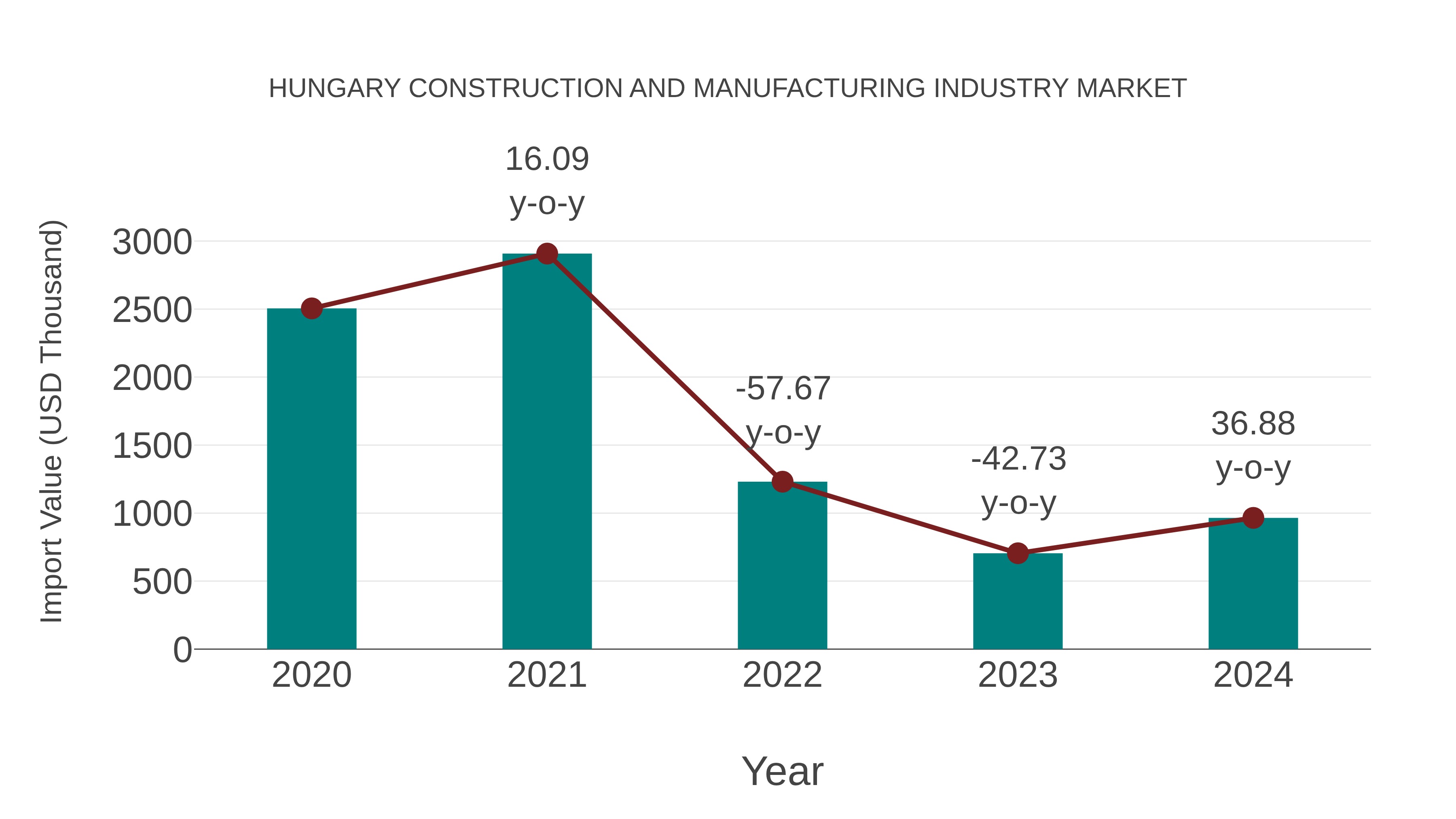  Hungary Construction and Manufacturing Industry Market: Import Trend Analysis