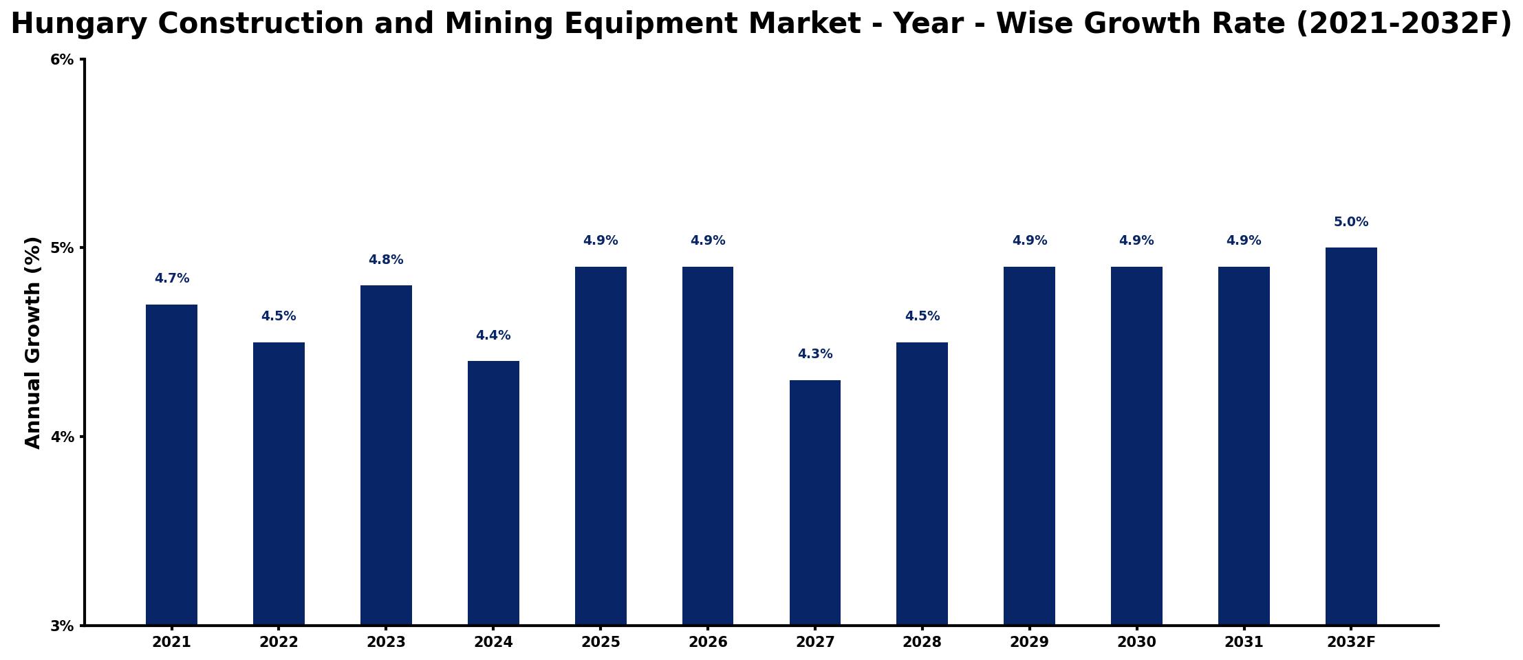 Hungary Construction and Mining Equipment Market Year-wise Growth Rate and Key Drivers