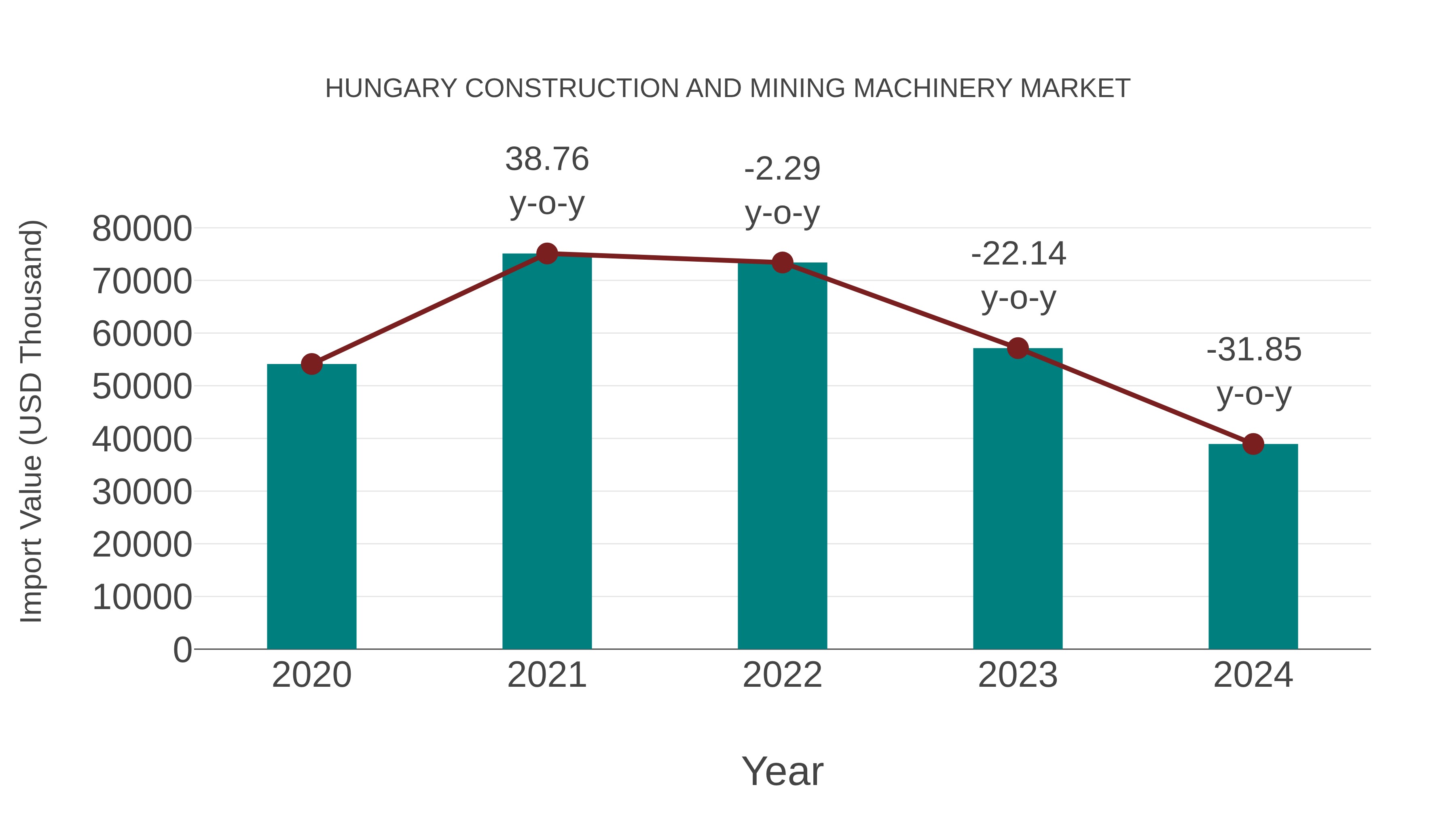 Hungary Construction and Mining Machinery Market: Import Trend Analysis