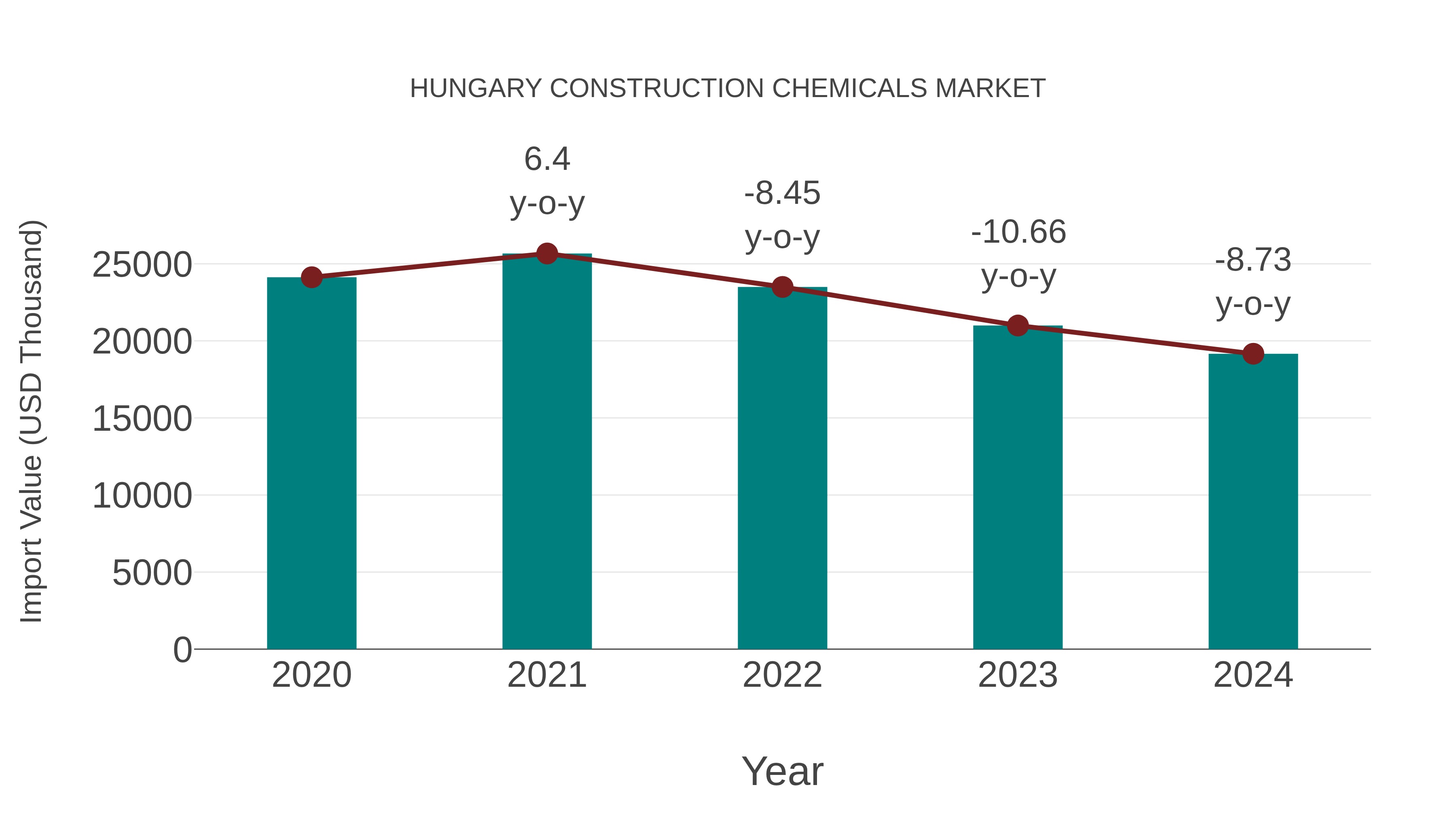  Hungary Construction Chemicals Market: Import Trend Analysis