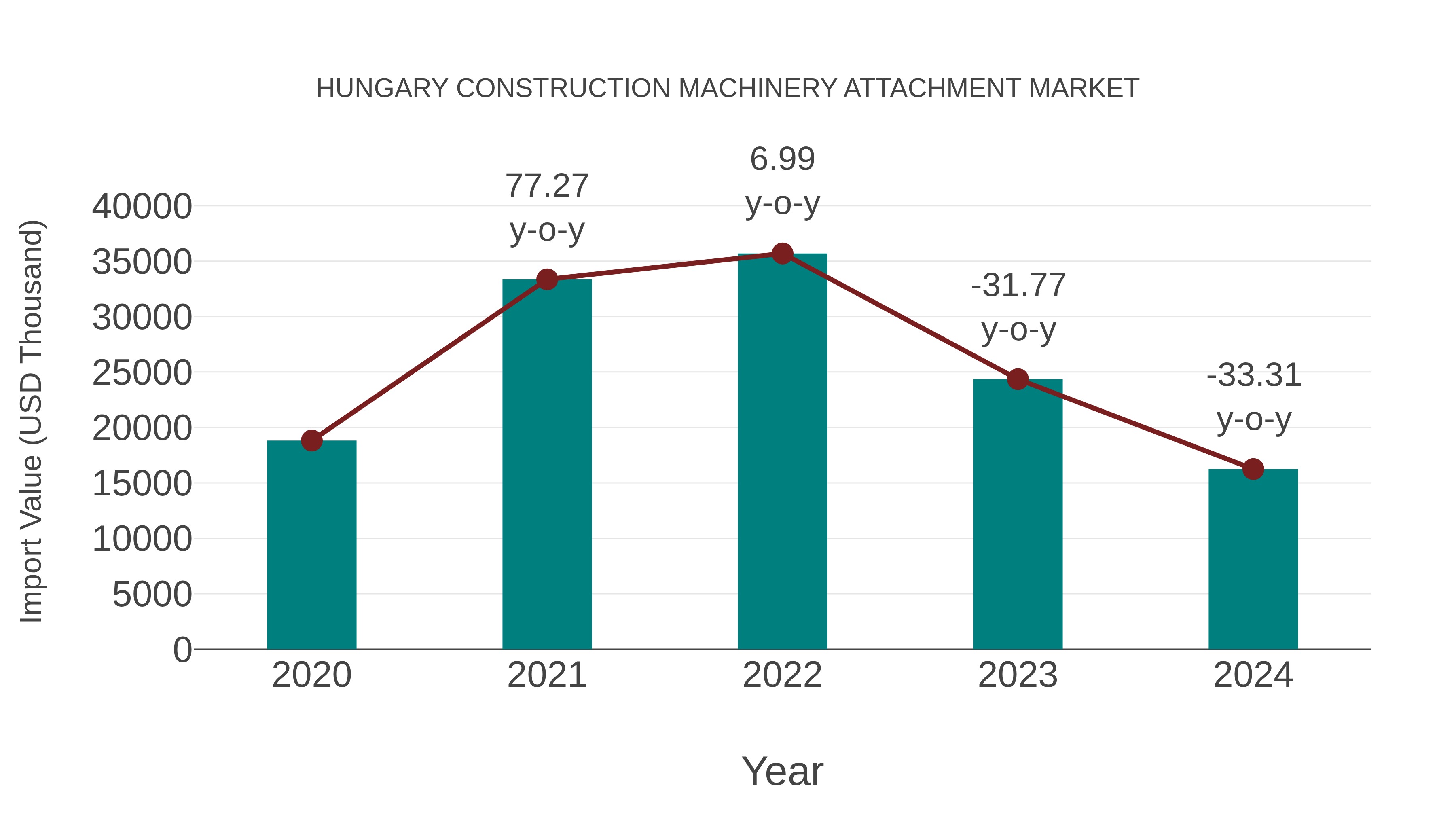  Hungary Construction Machinery Attachment Market: Import Trend Analysis