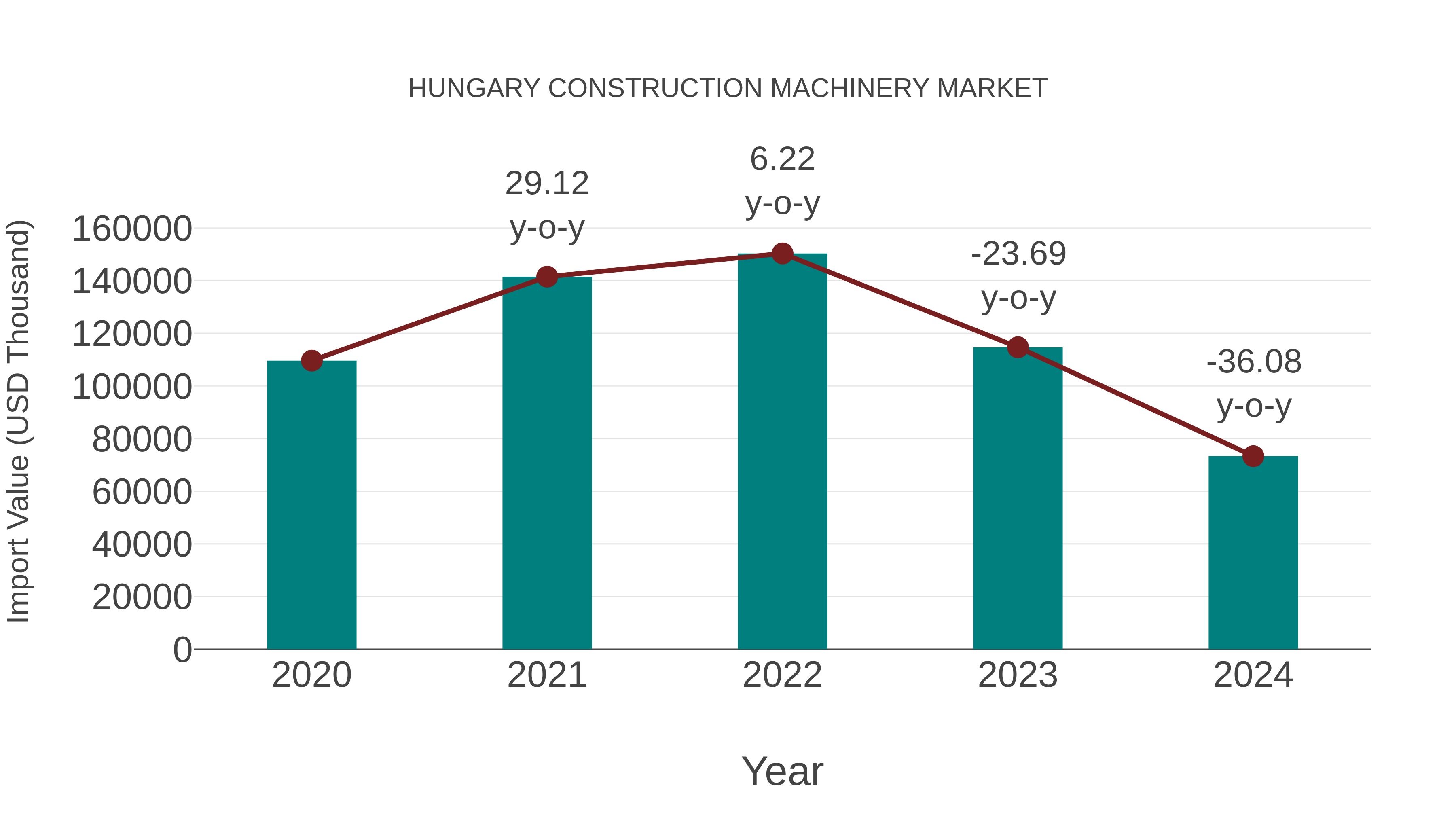  Hungary Construction Machinery Market: Import Trend Analysis