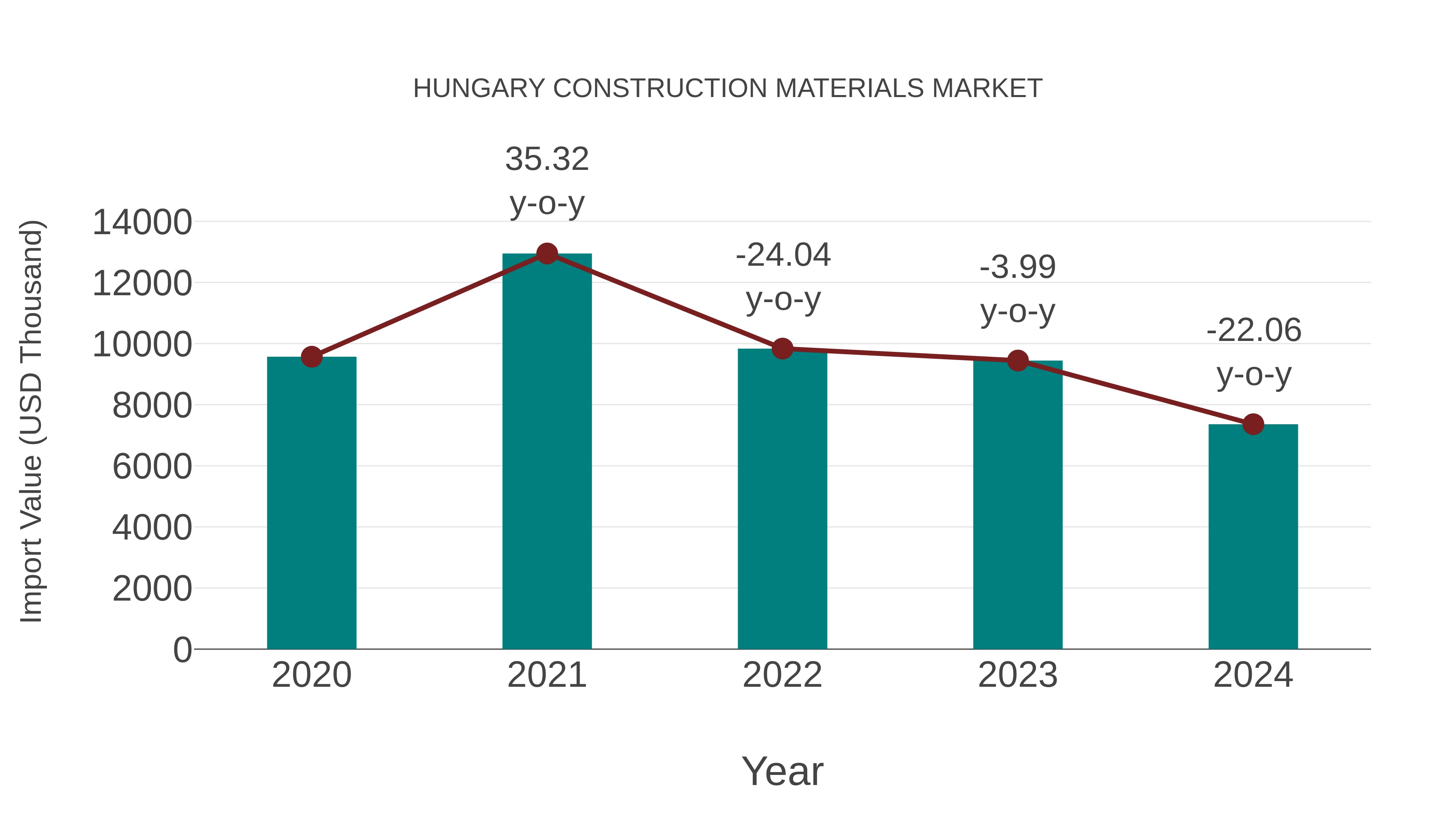  Hungary Construction Materials Market: Import Trend Analysis