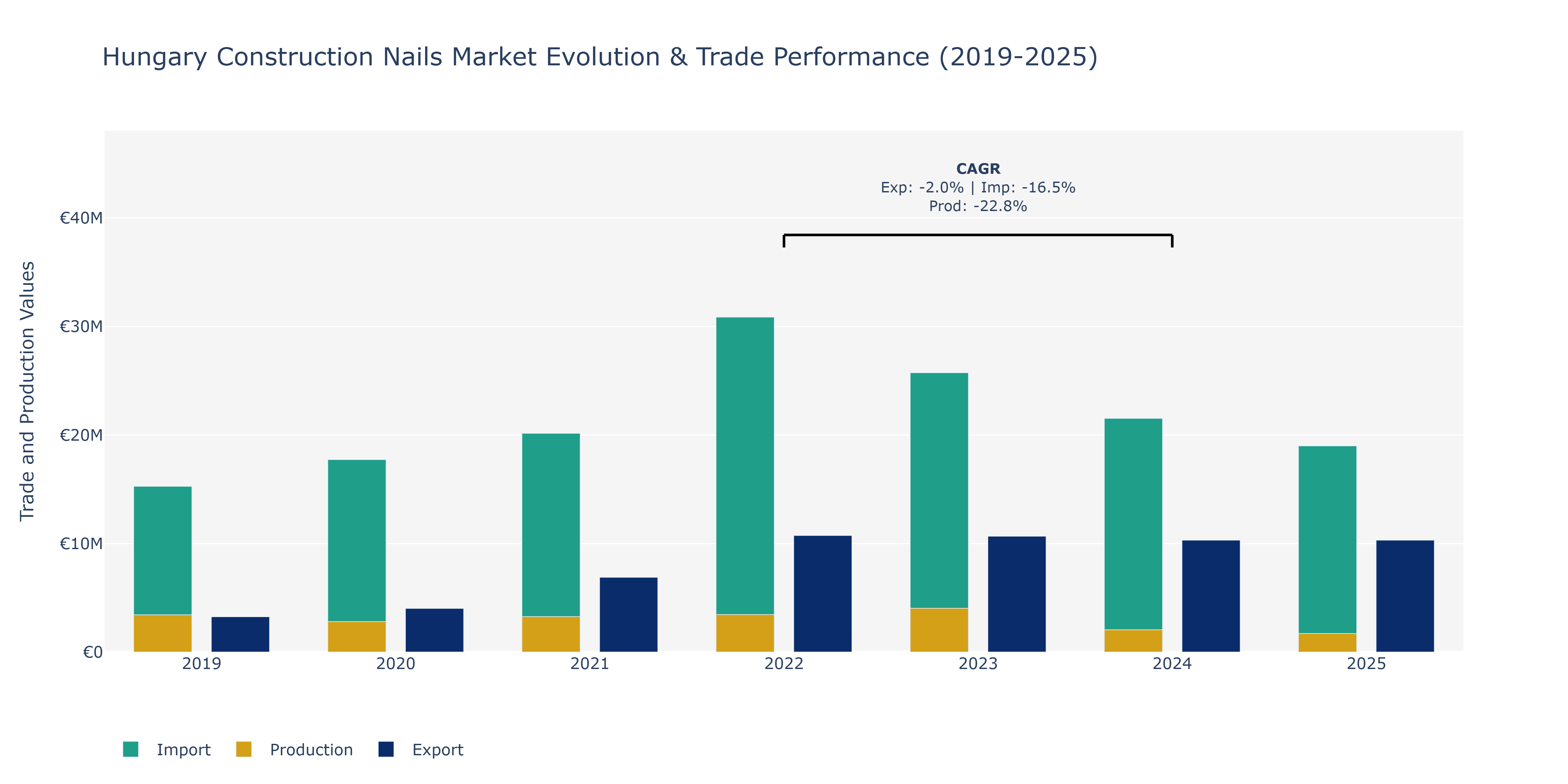 Hungary Construction Nails Market: Production & Trade Performance (2019-2025)