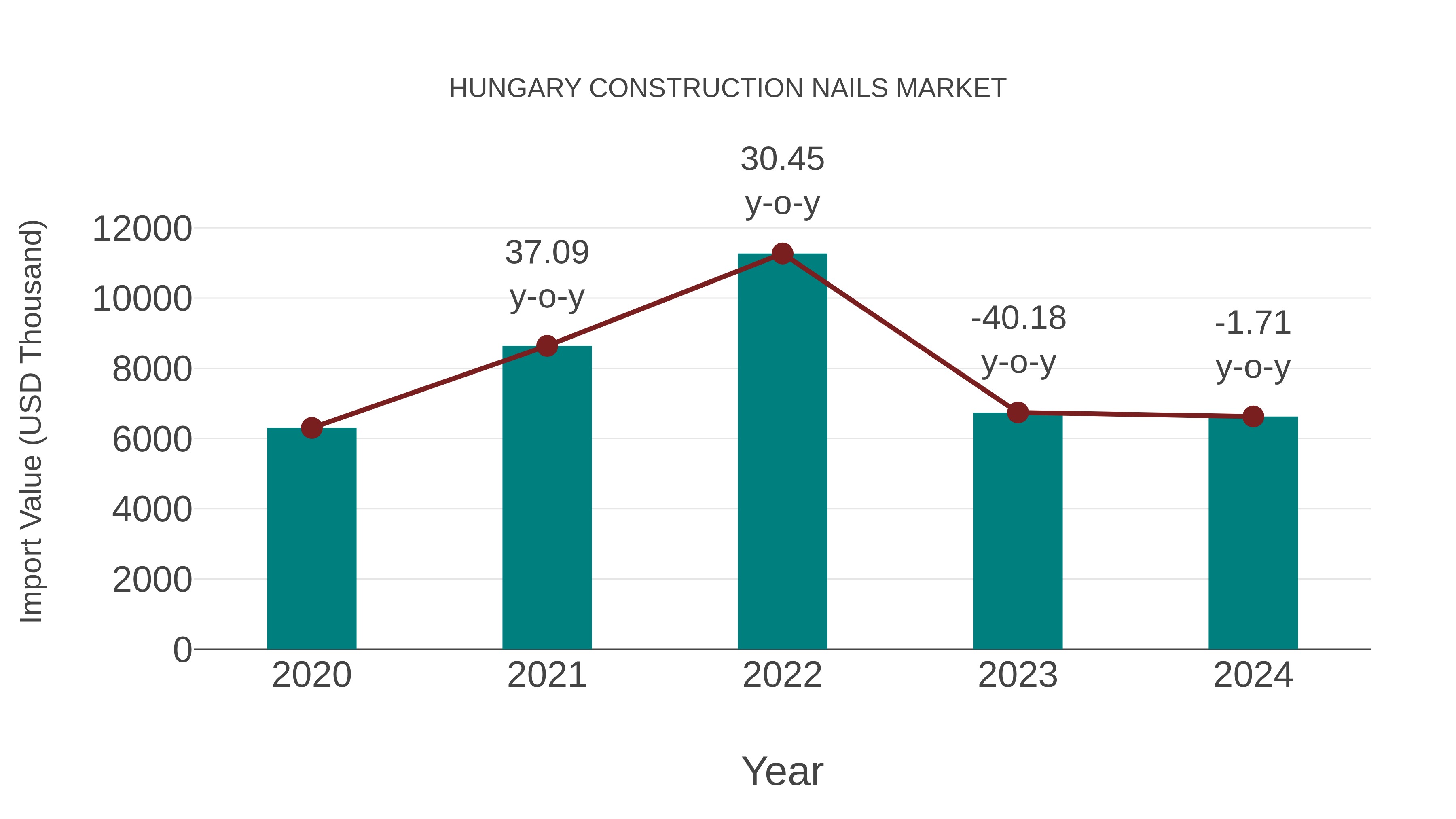  Hungary Construction Nails Market: Import Trend Analysis