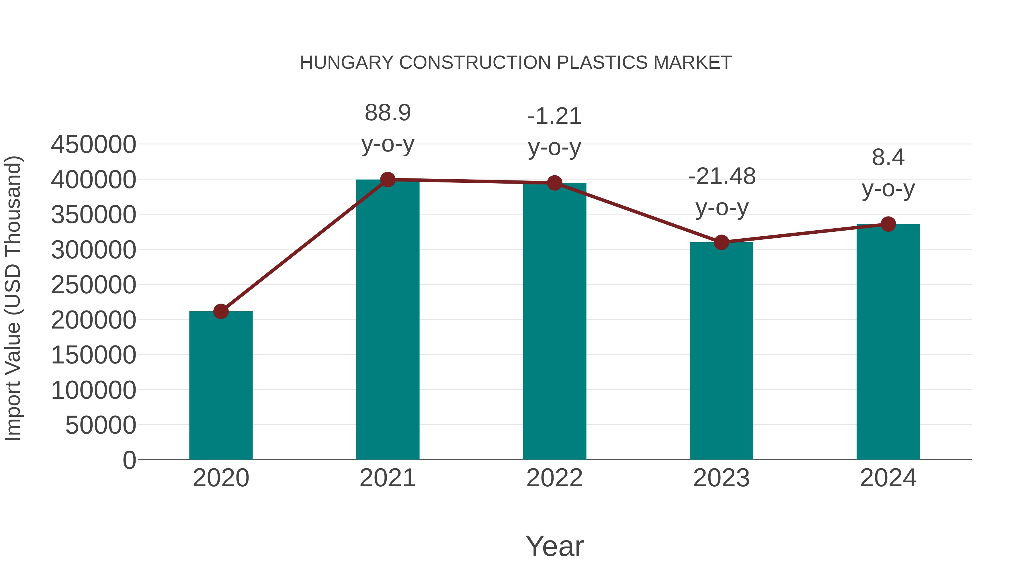  Hungary Construction Plastics Market: Import Trend Analysis