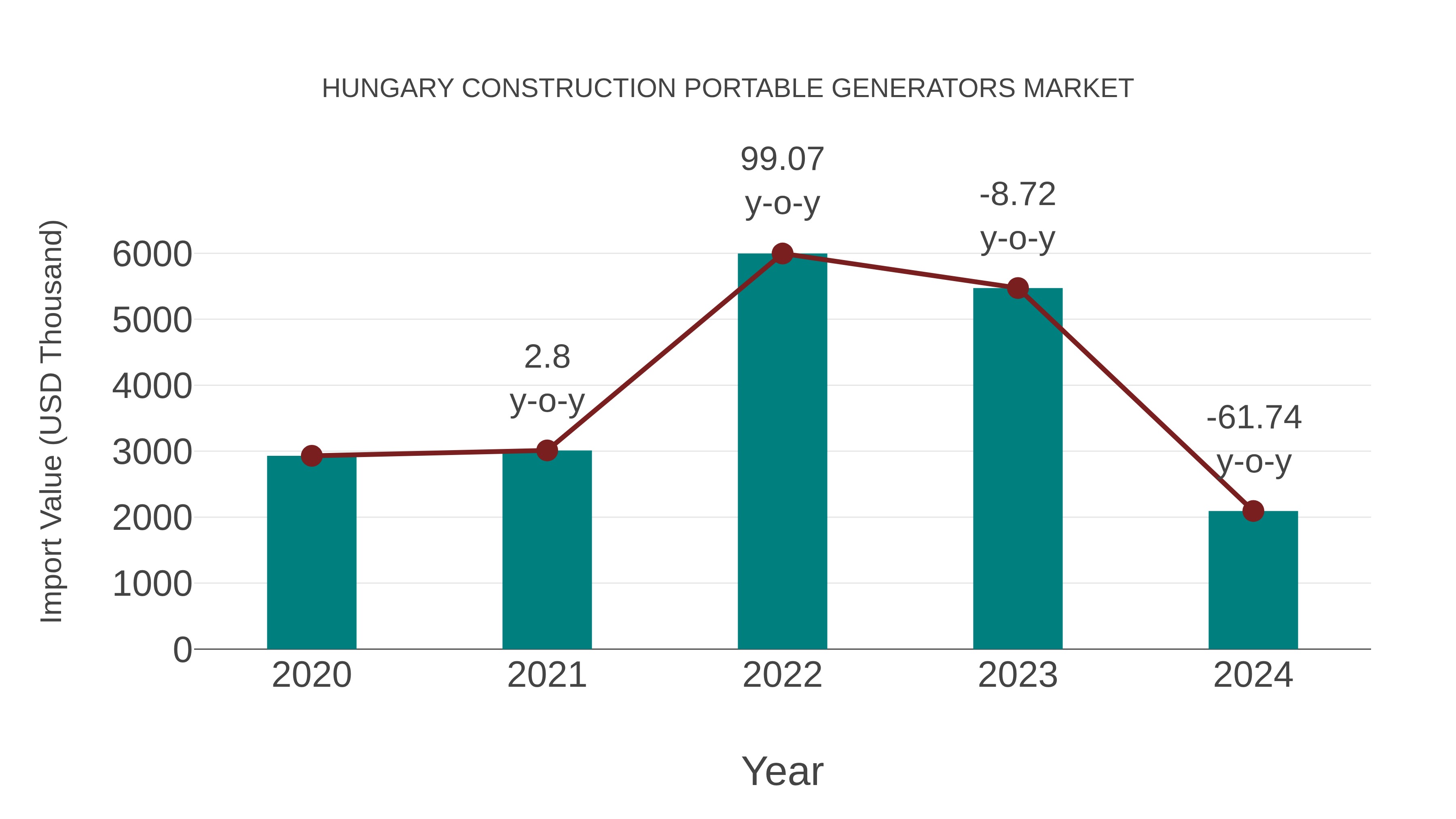 Hungary Construction Portable Generators Market: Import Trend Analysis