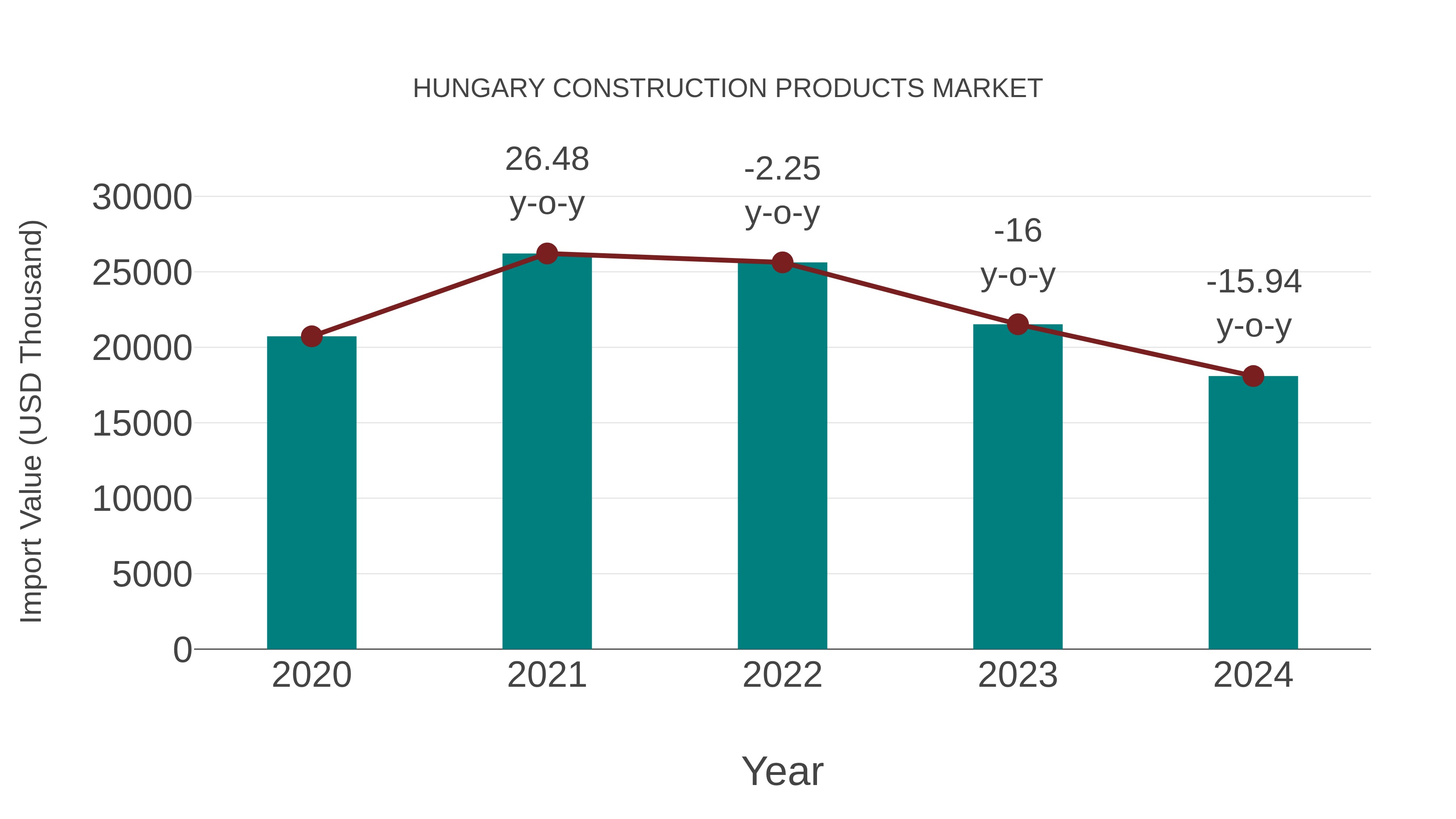  Hungary Construction Products Market: Import Trend Analysis
