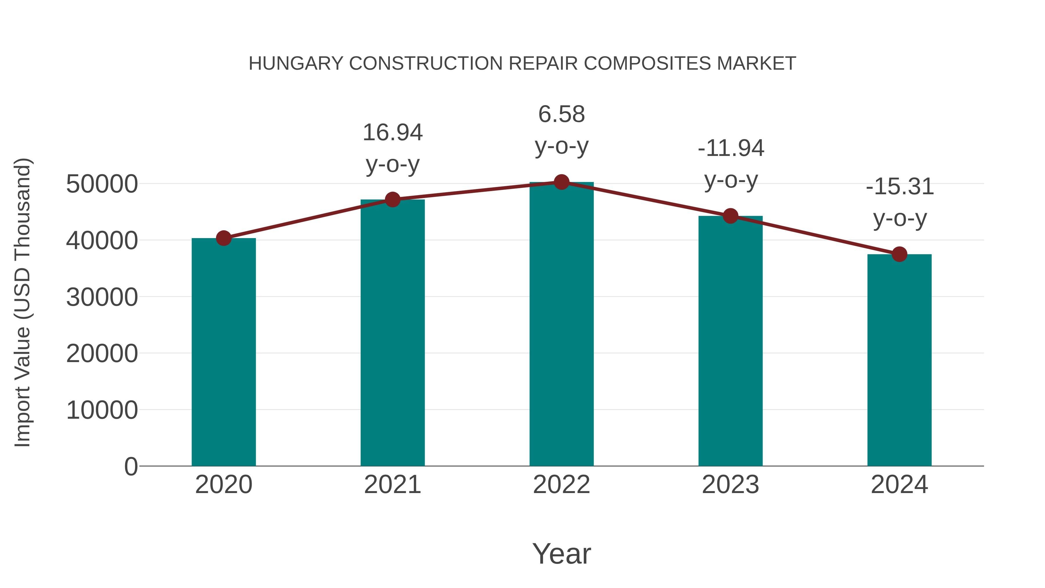  Hungary Construction Repair Composites Market: Import Trend Analysis