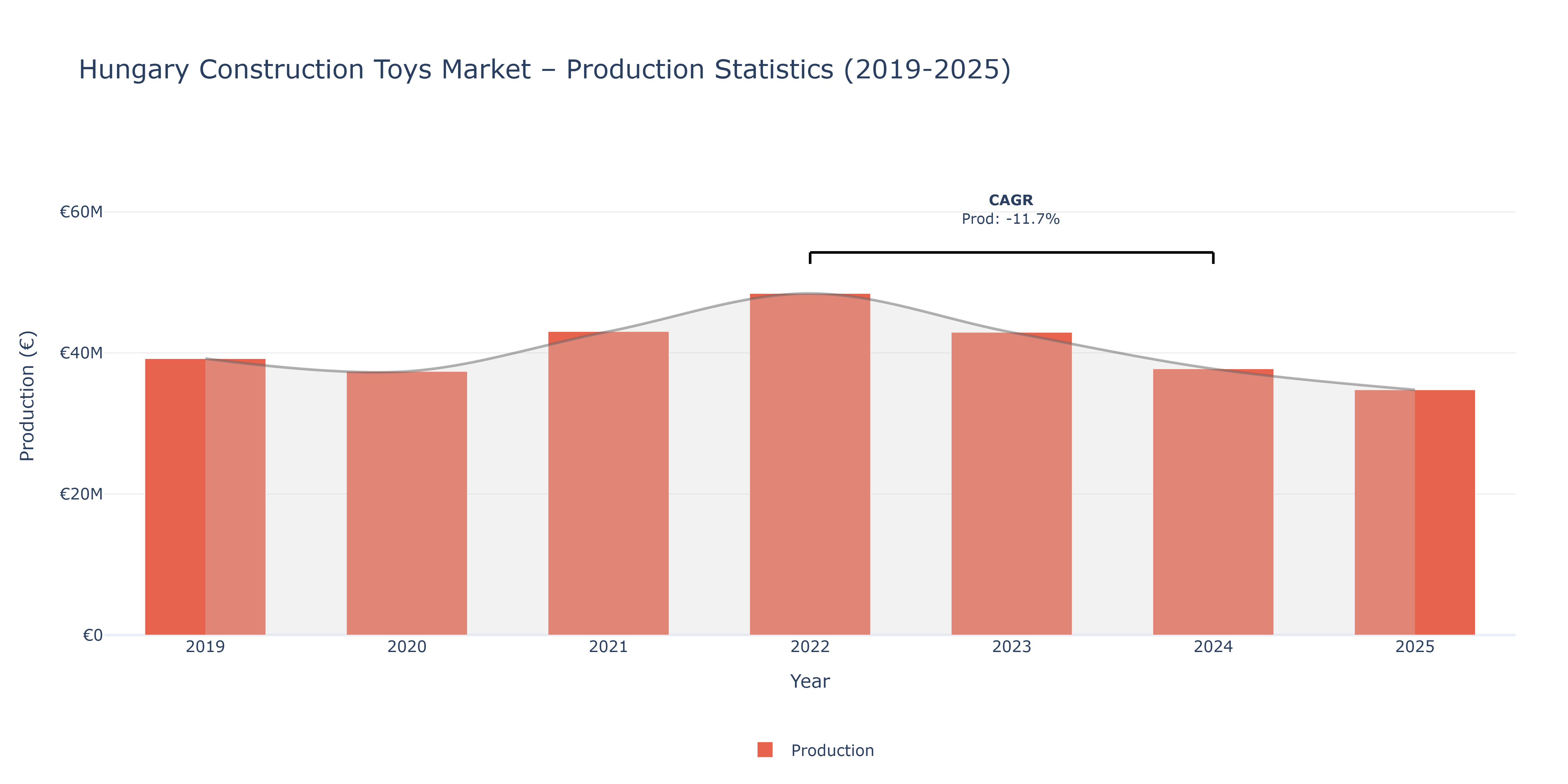 Hungary Construction Toys  - Market Production Statistics (2019-2025)