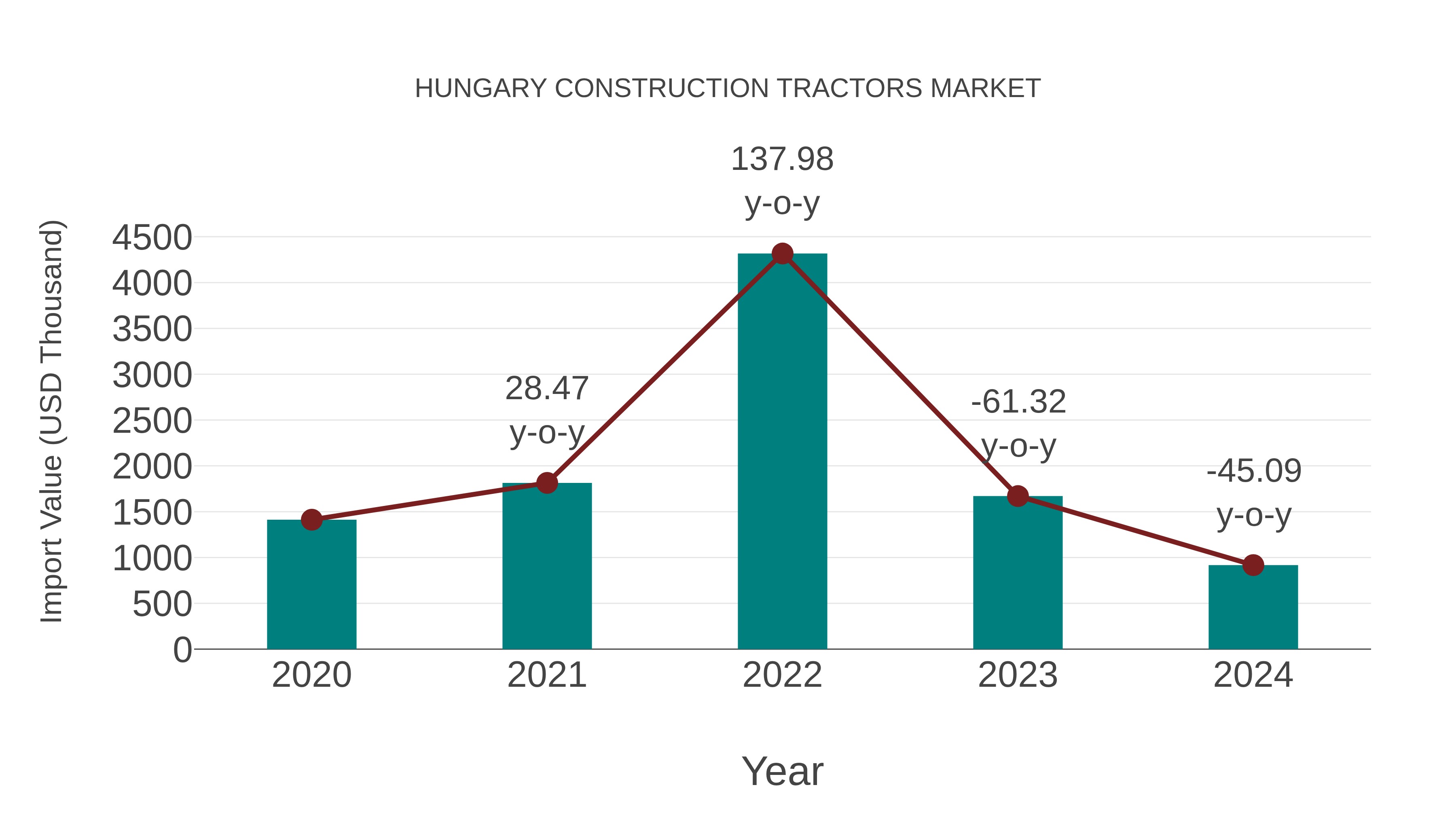  Hungary Construction Tractors Market: Import Trend Analysis