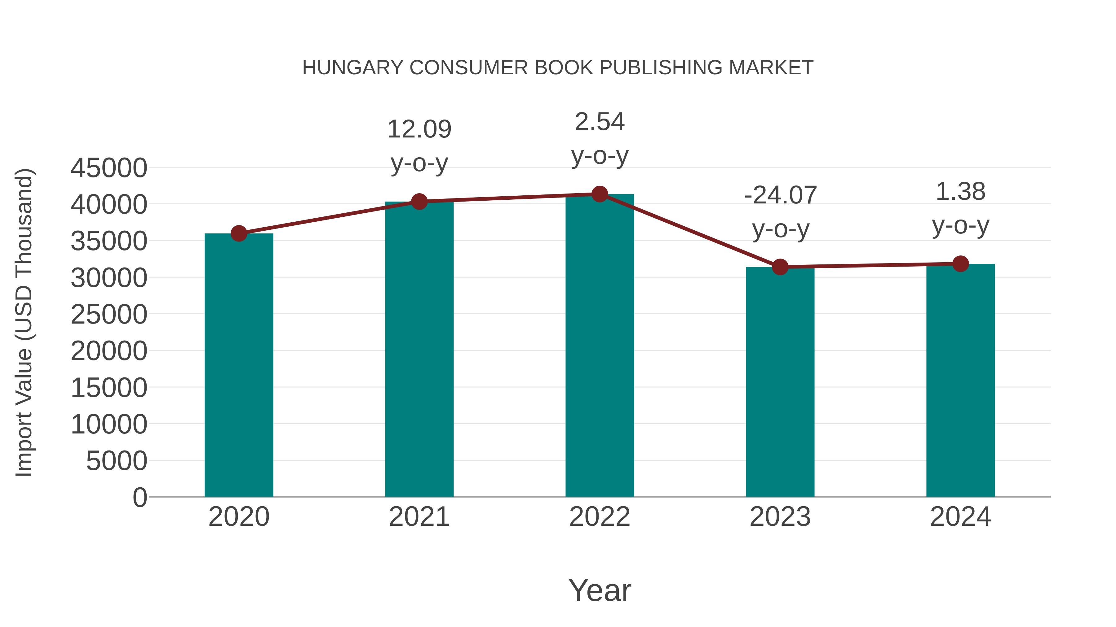  Hungary Consumer Book Publishing Market: Import Trend Analysis