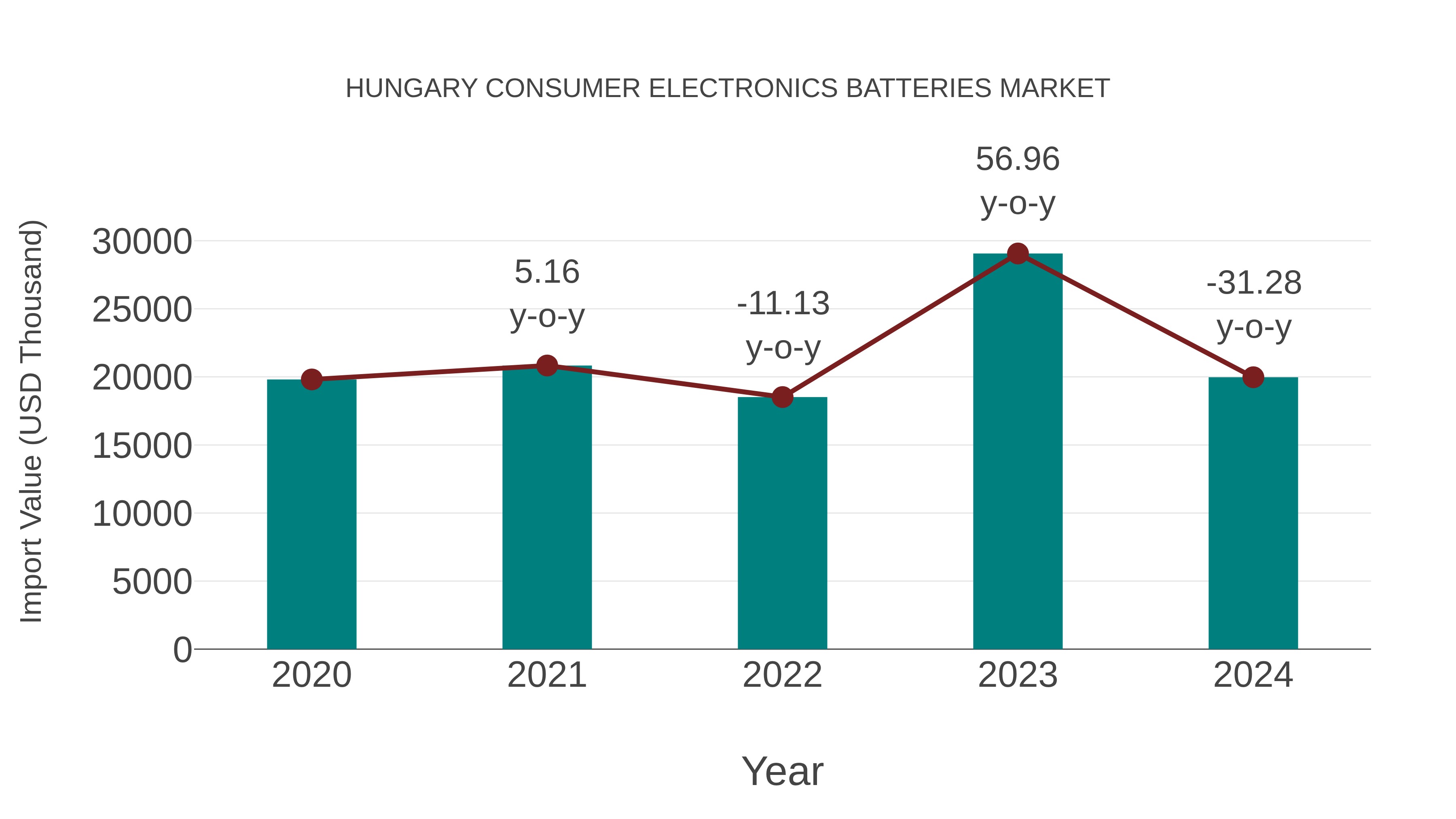  Hungary Consumer Electronics Batteries Market: Import Trend Analysis