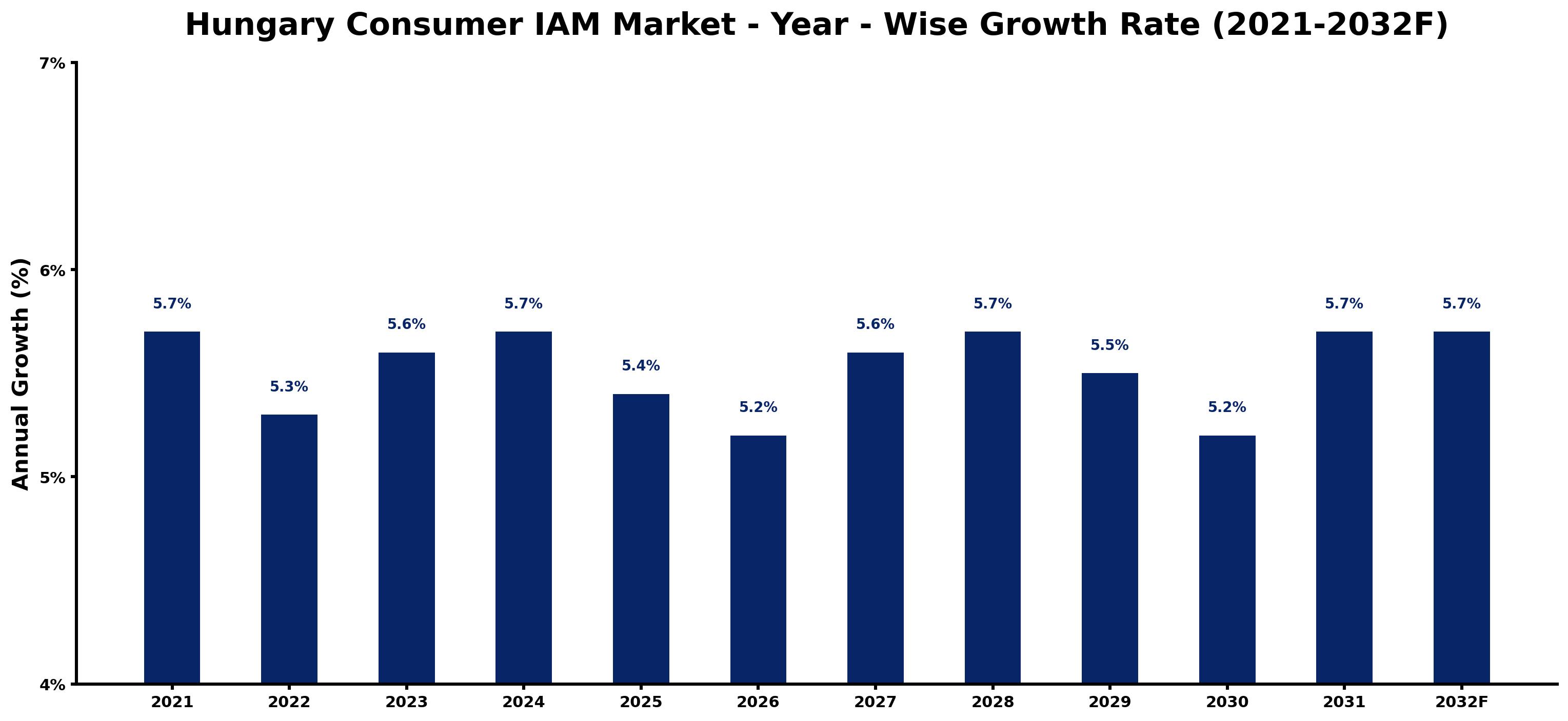 Hungary Consumer IAM Market Year-wise Growth Rate and Key Drivers