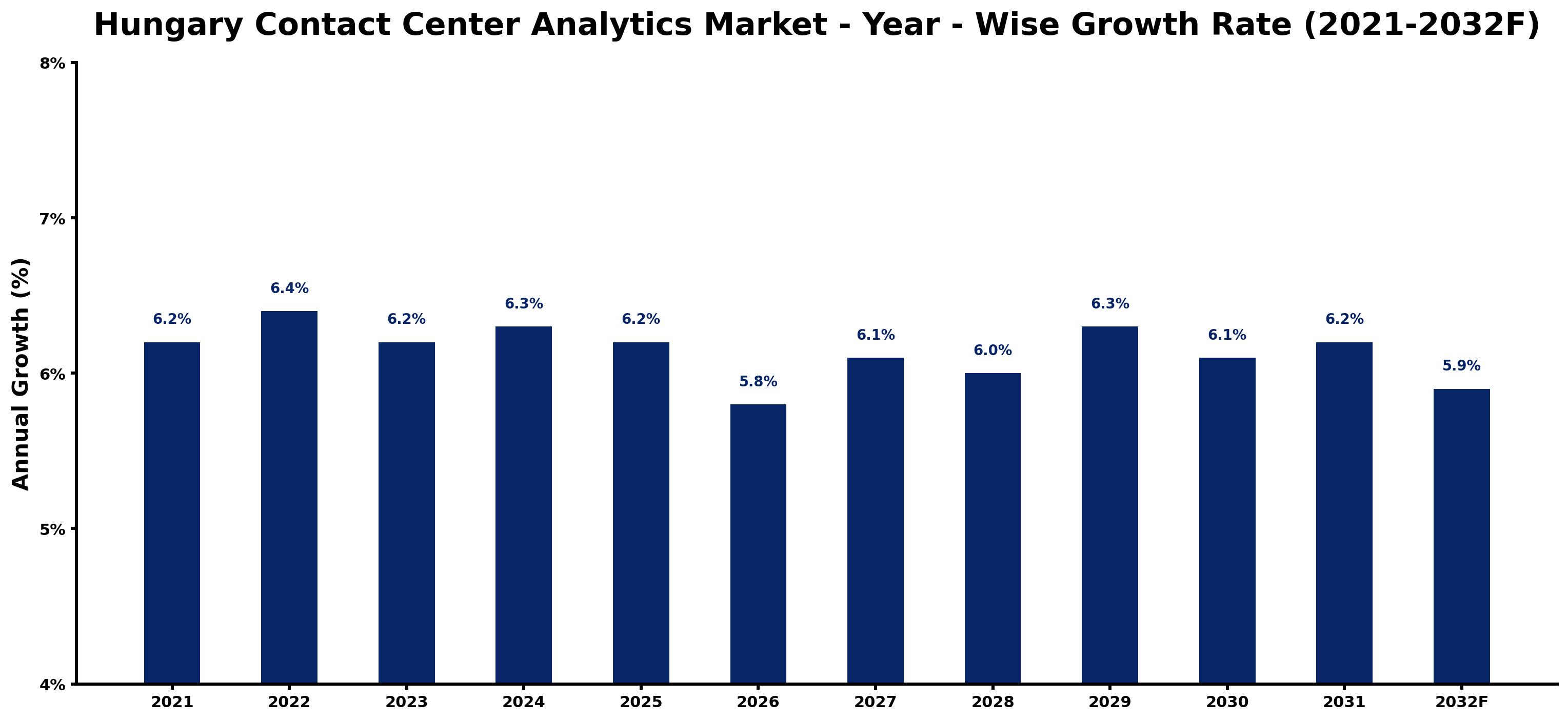 Hungary Contact Center Analytics Market Year-wise Growth Rate and Key Drivers