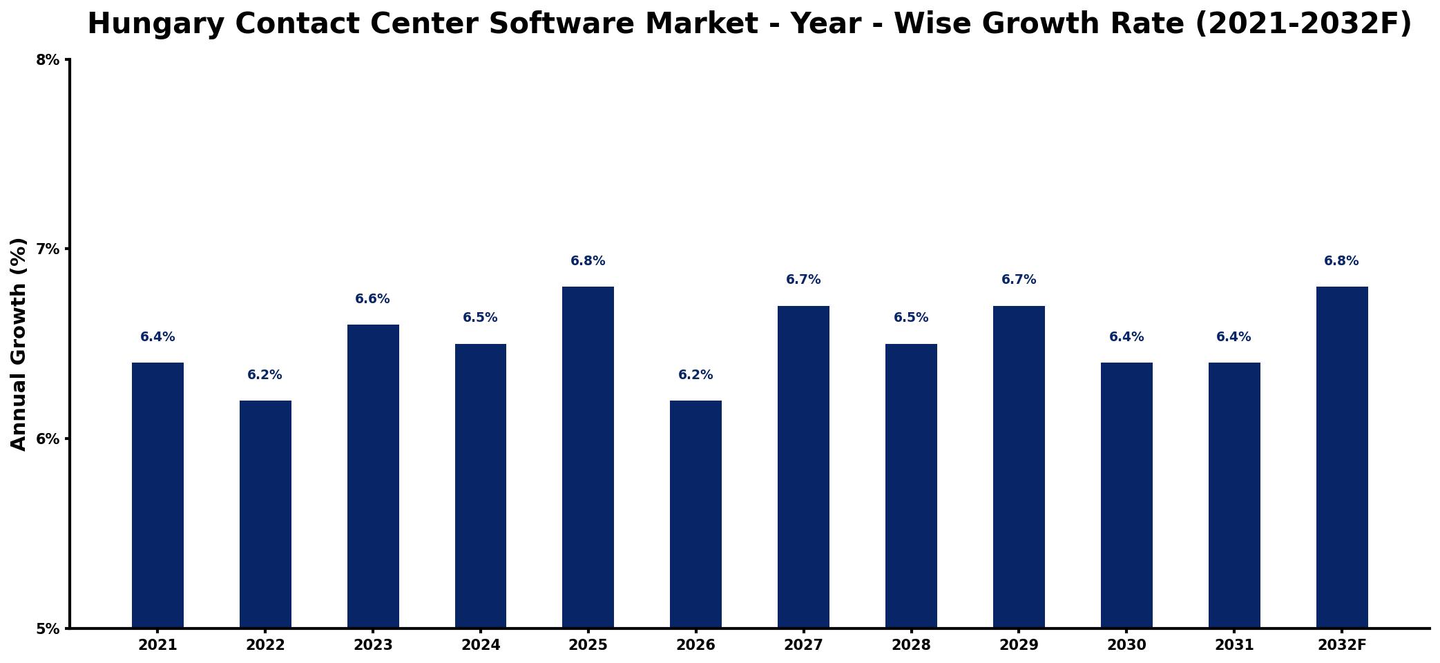 Hungary Contact Center Software Market Year-wise Growth Rate and Key Drivers