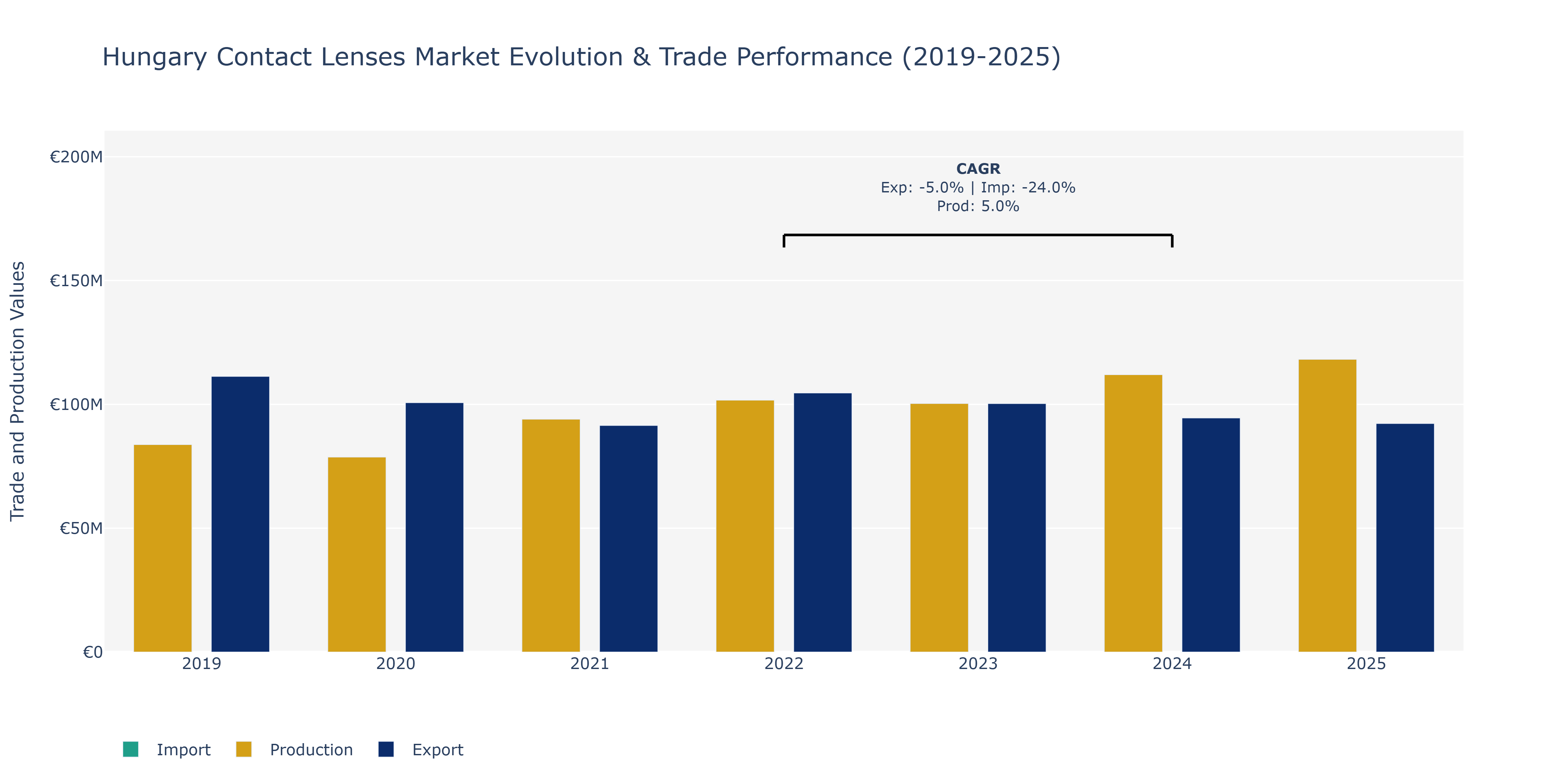 Hungary Contact Lenses Market: Production & Trade Performance (2019-2025)