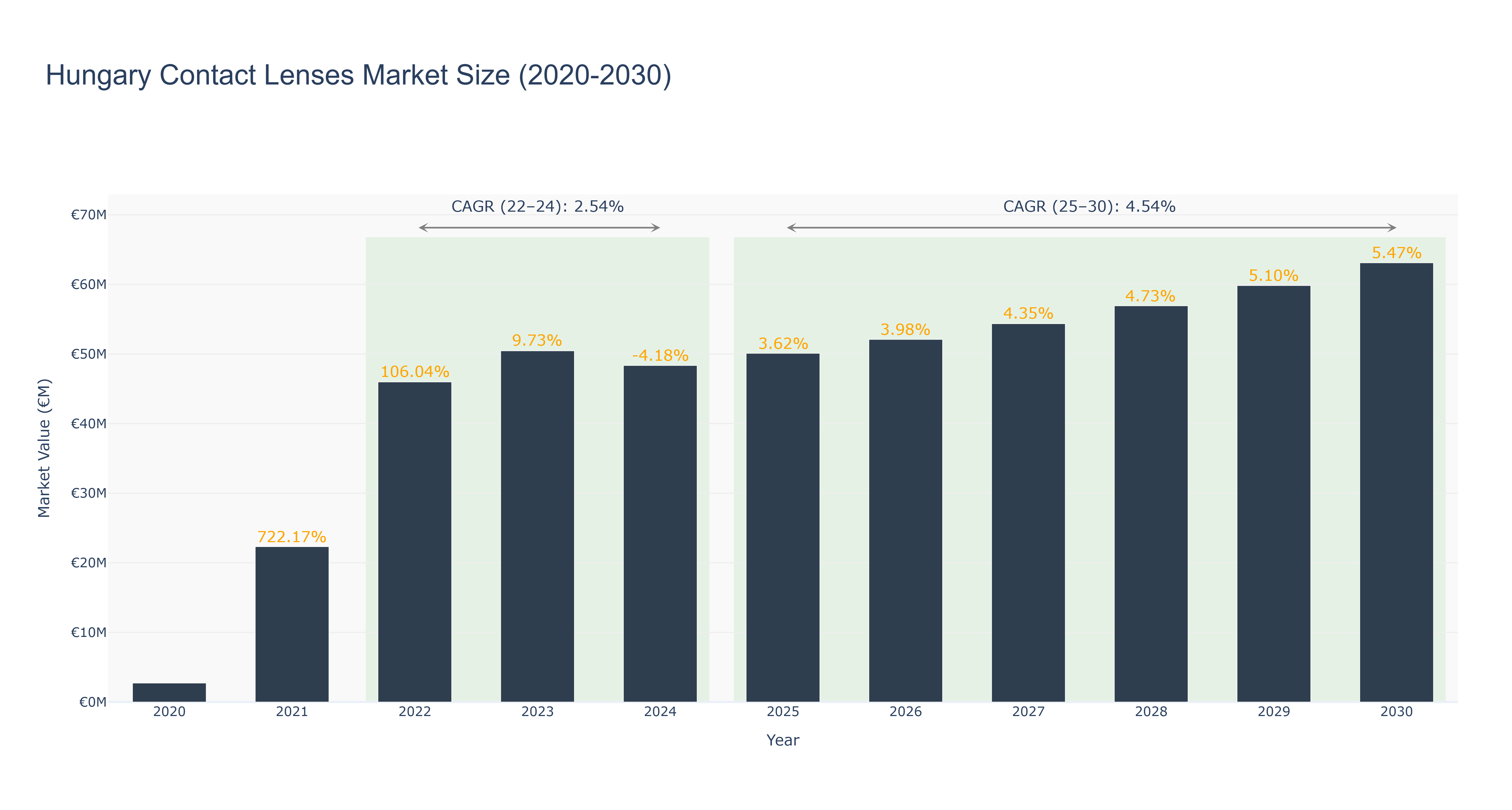 Hungary Contact Lenses Market Size (2020-2030)