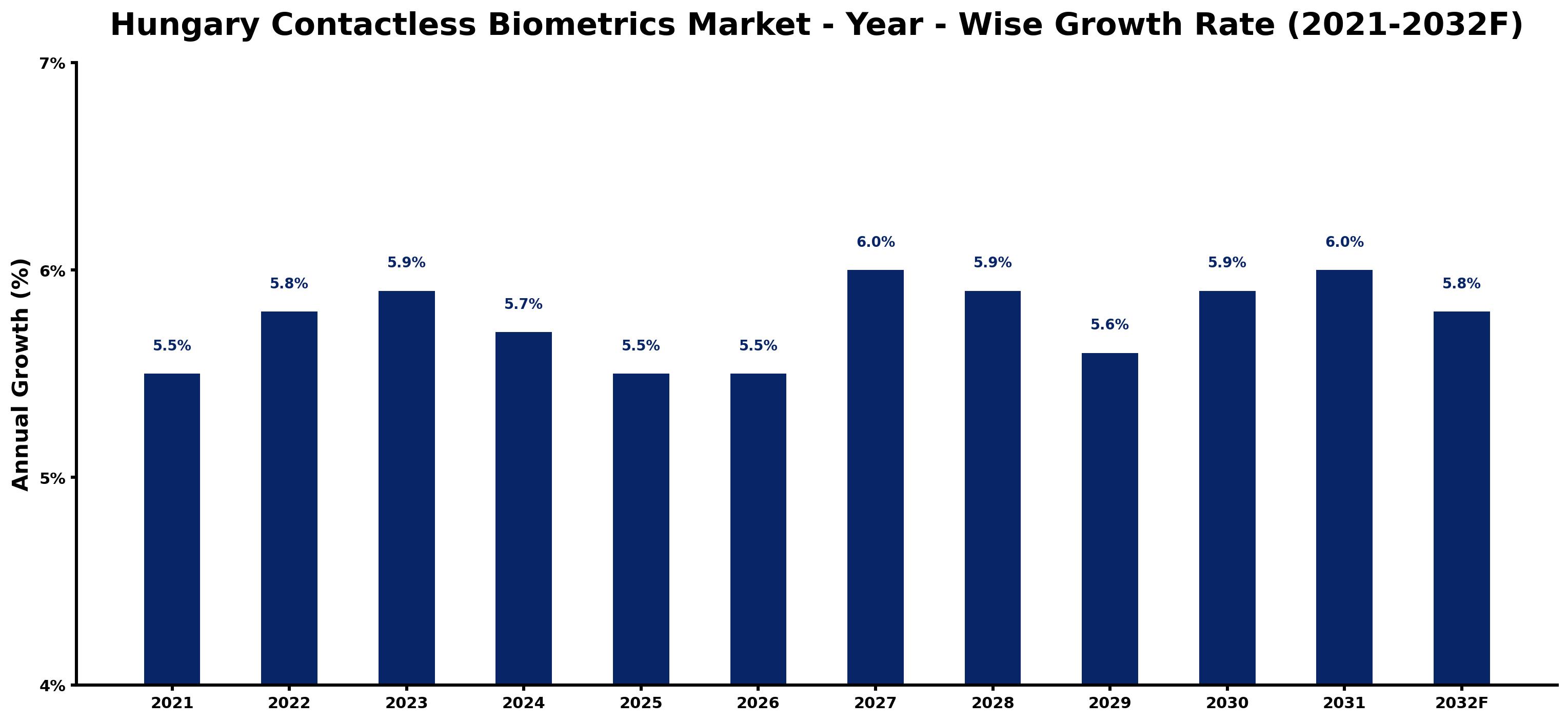Hungary Contactless Biometrics Market Year-wise Growth Rate and Key Drivers