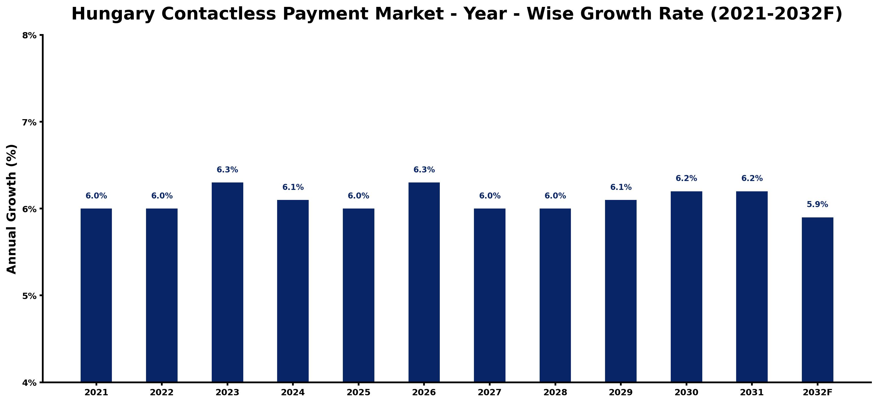 Hungary Contactless Payment Market Year-wise Growth Rate and Key Drivers