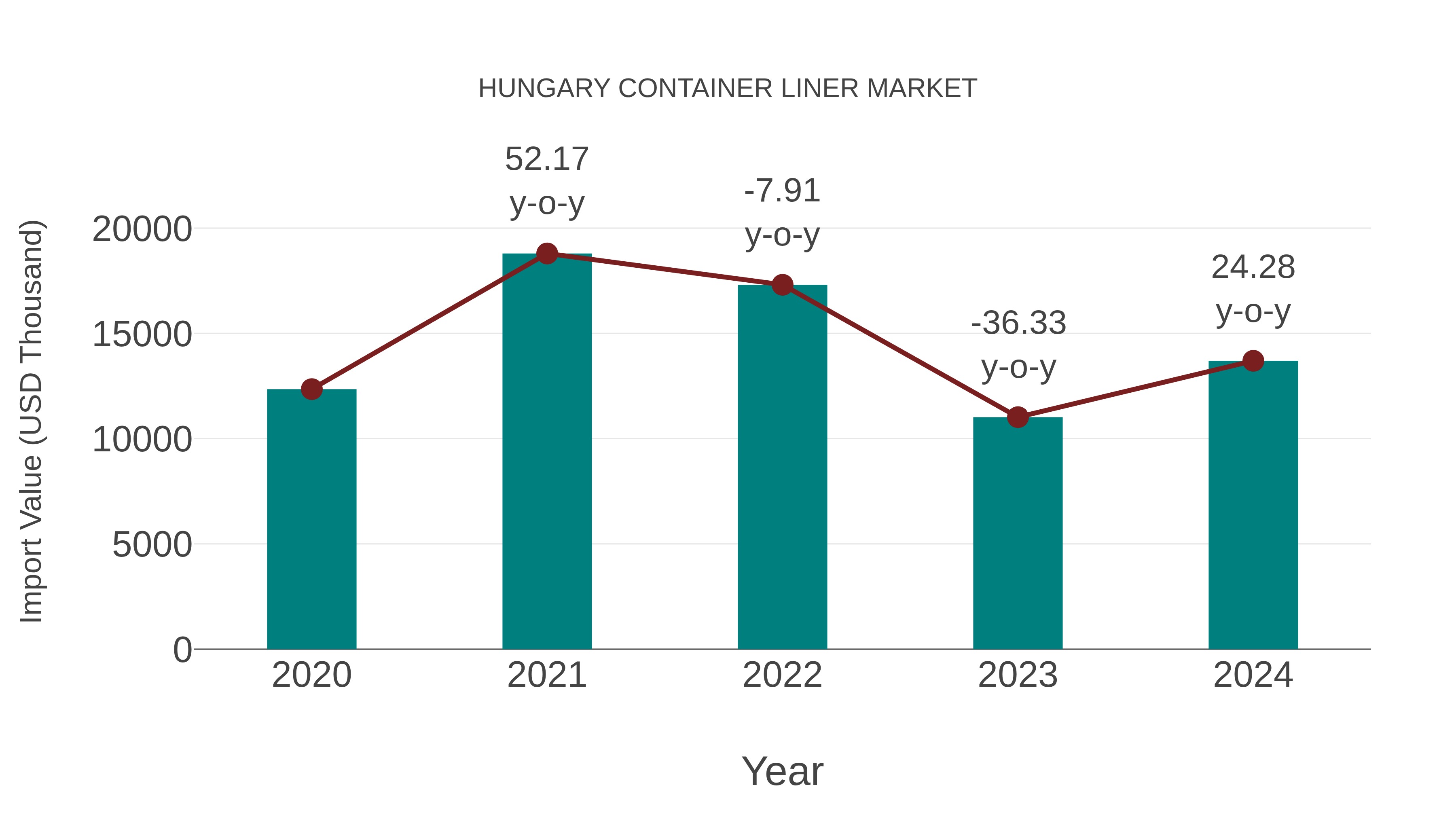  Hungary Container Liner Market: Import Trend Analysis