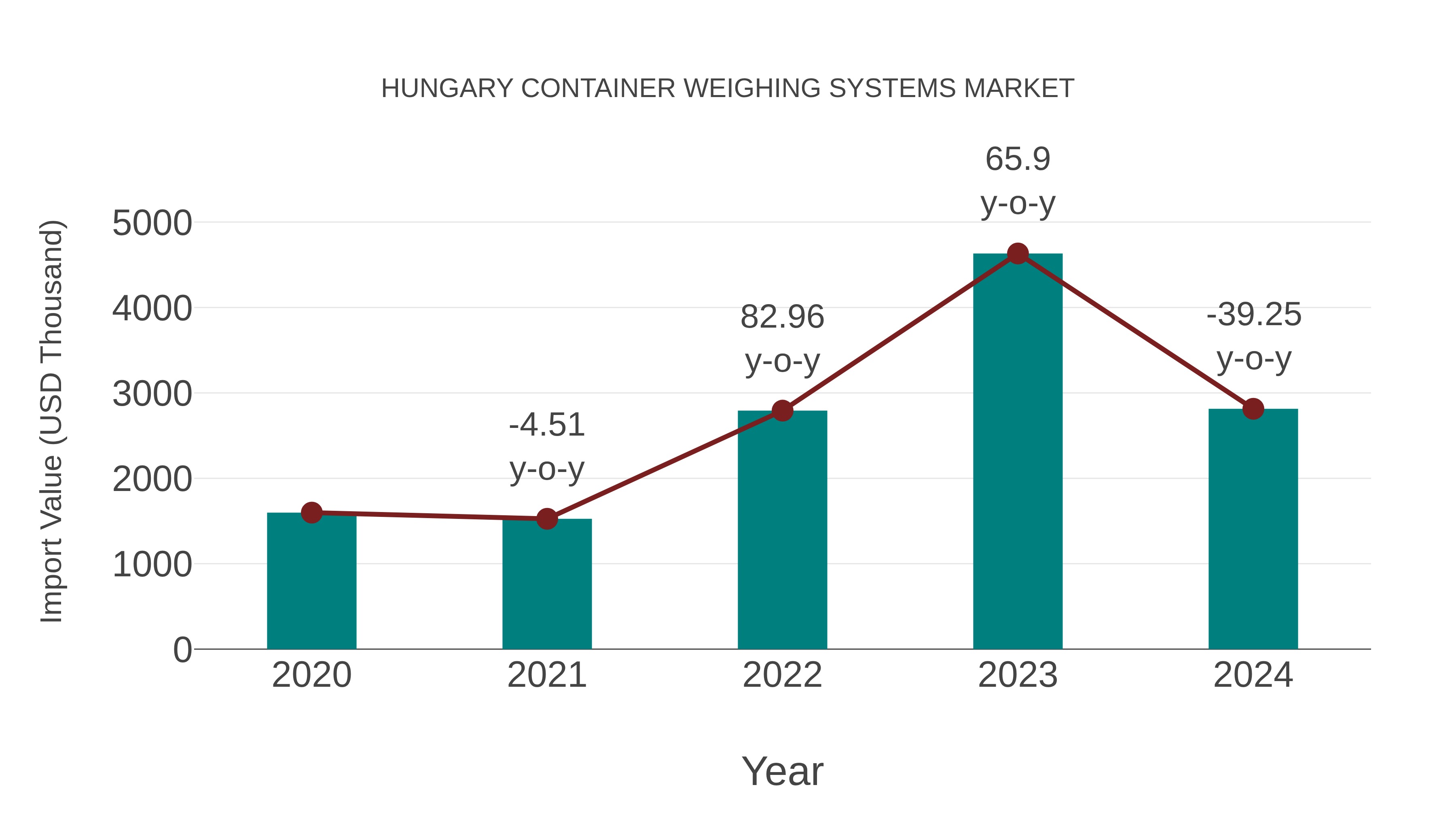  Hungary Container Weighing Systems Market: Import Trend Analysis