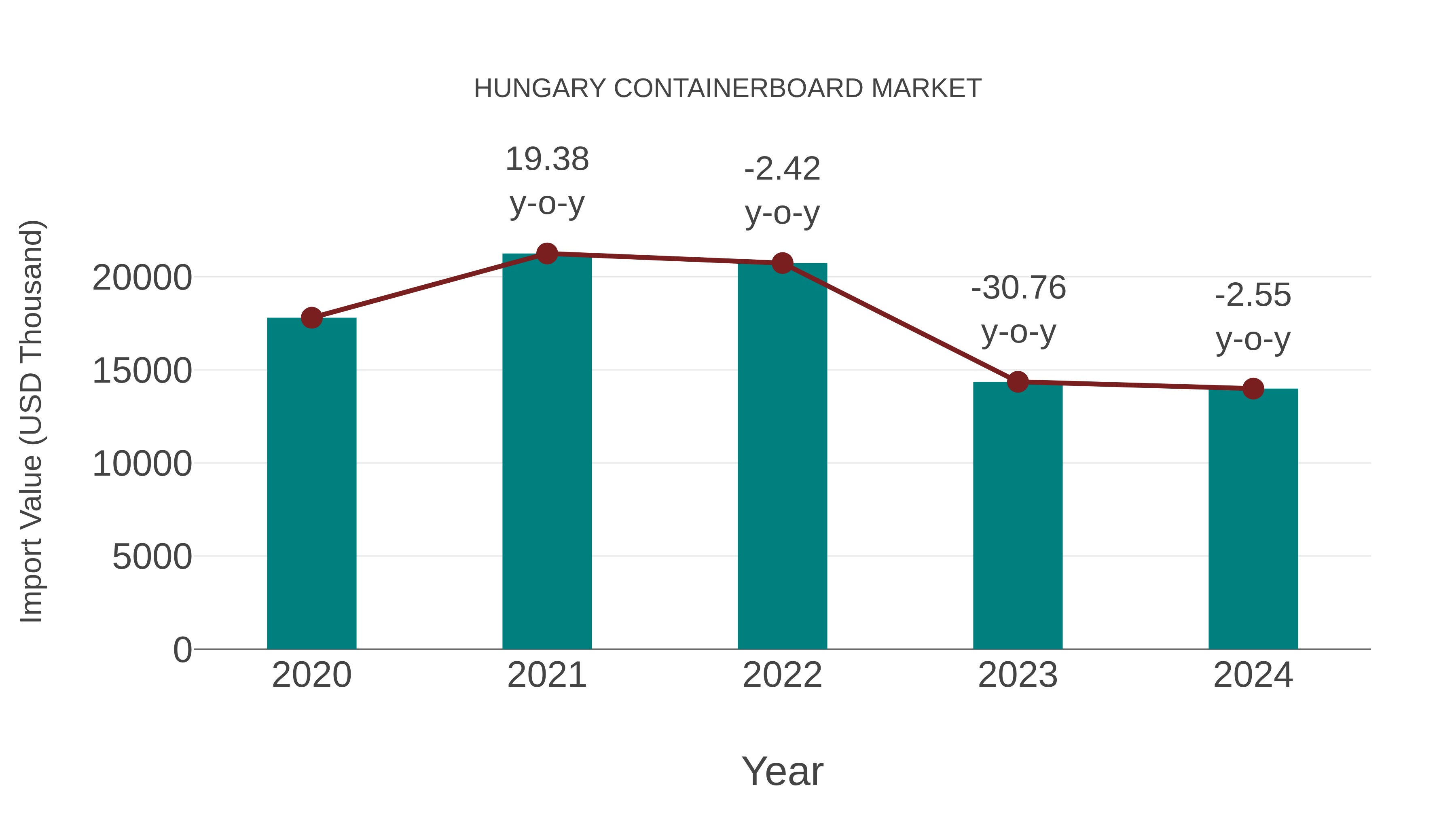  Hungary Containerboard Market: Import Trend Analysis