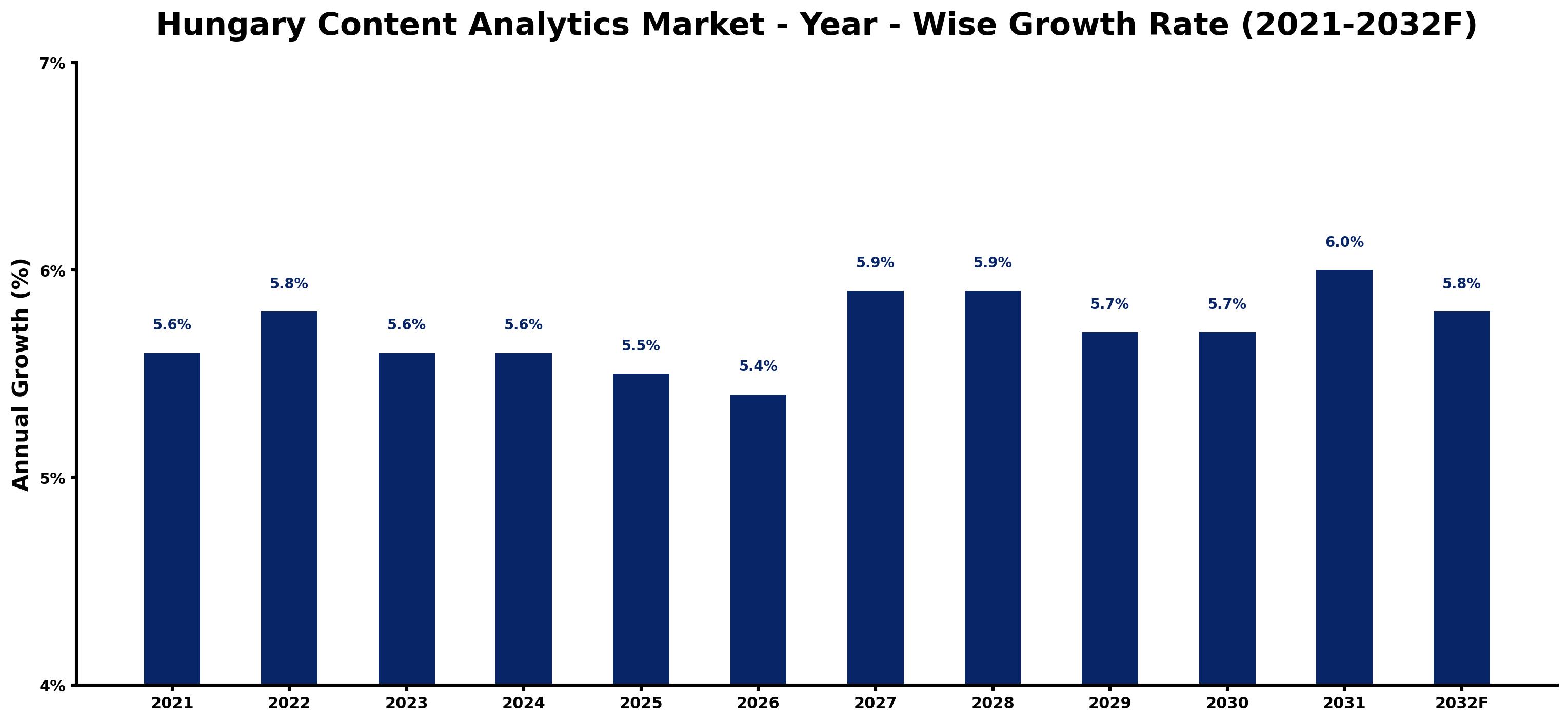 Hungary Content Analytics Market Year-wise Growth Rate and Key Drivers