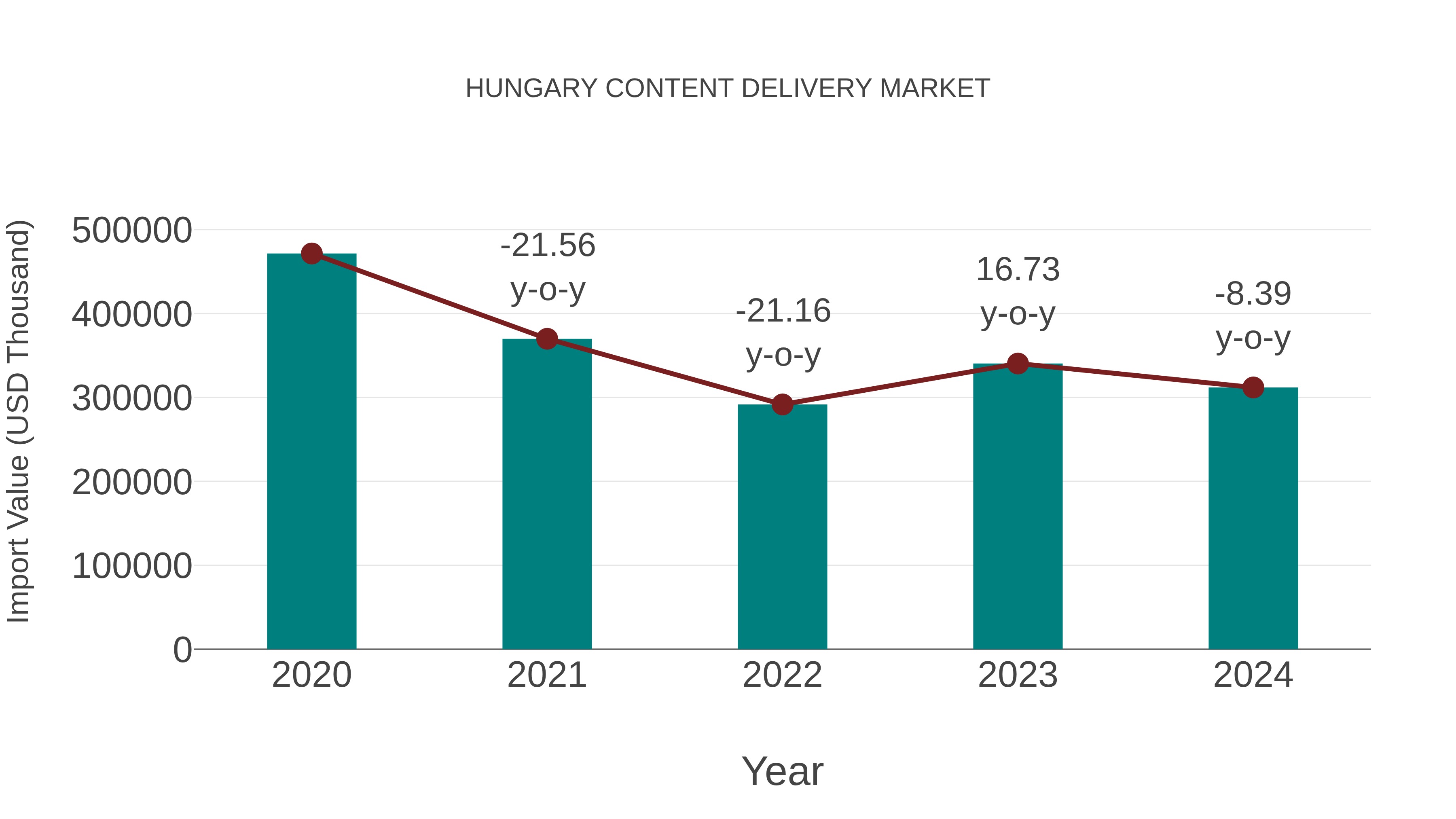  Hungary Content Delivery Market: Import Trend Analysis