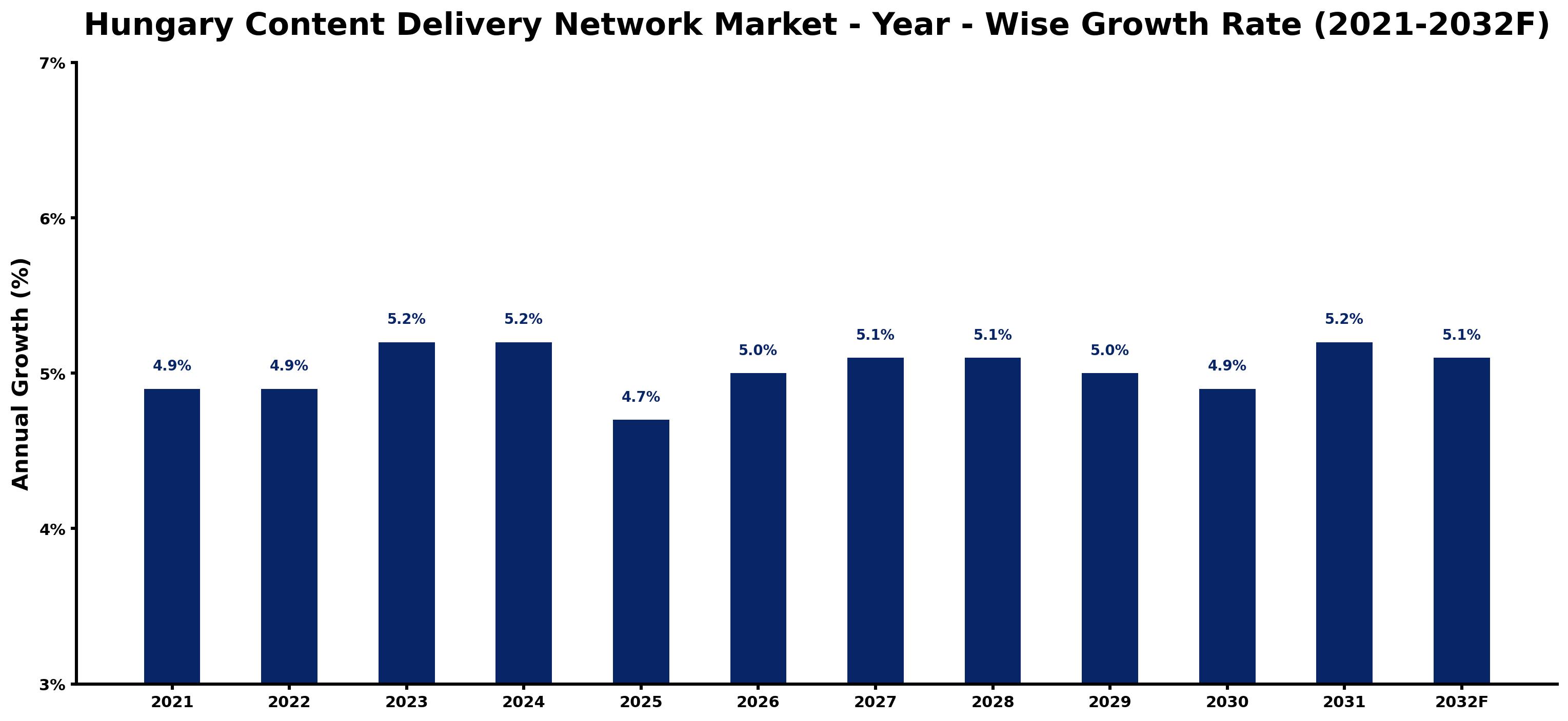 Hungary Content Delivery Network Market Year-wise Growth Rate and Key Drivers