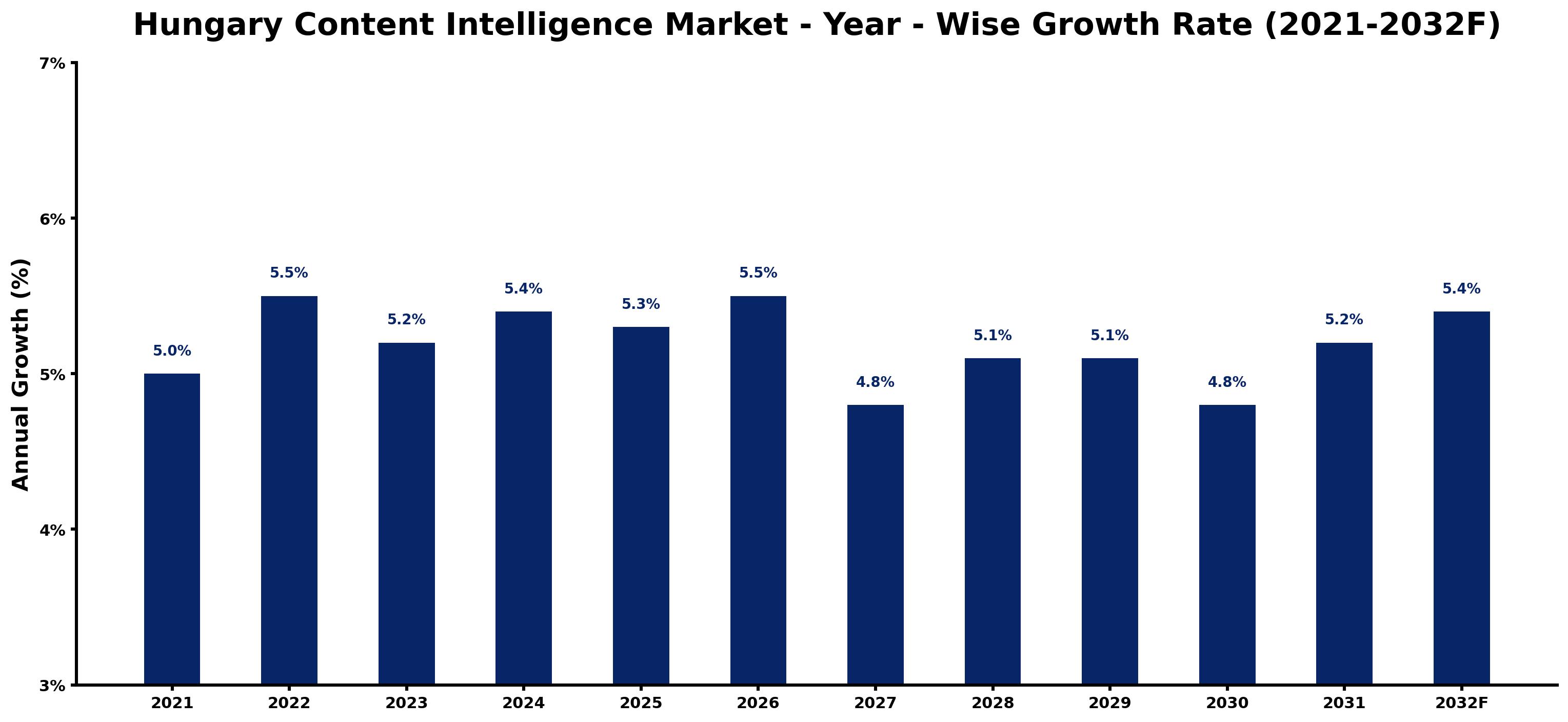 Hungary Content Intelligence Market Year-wise Growth Rate and Key Drivers