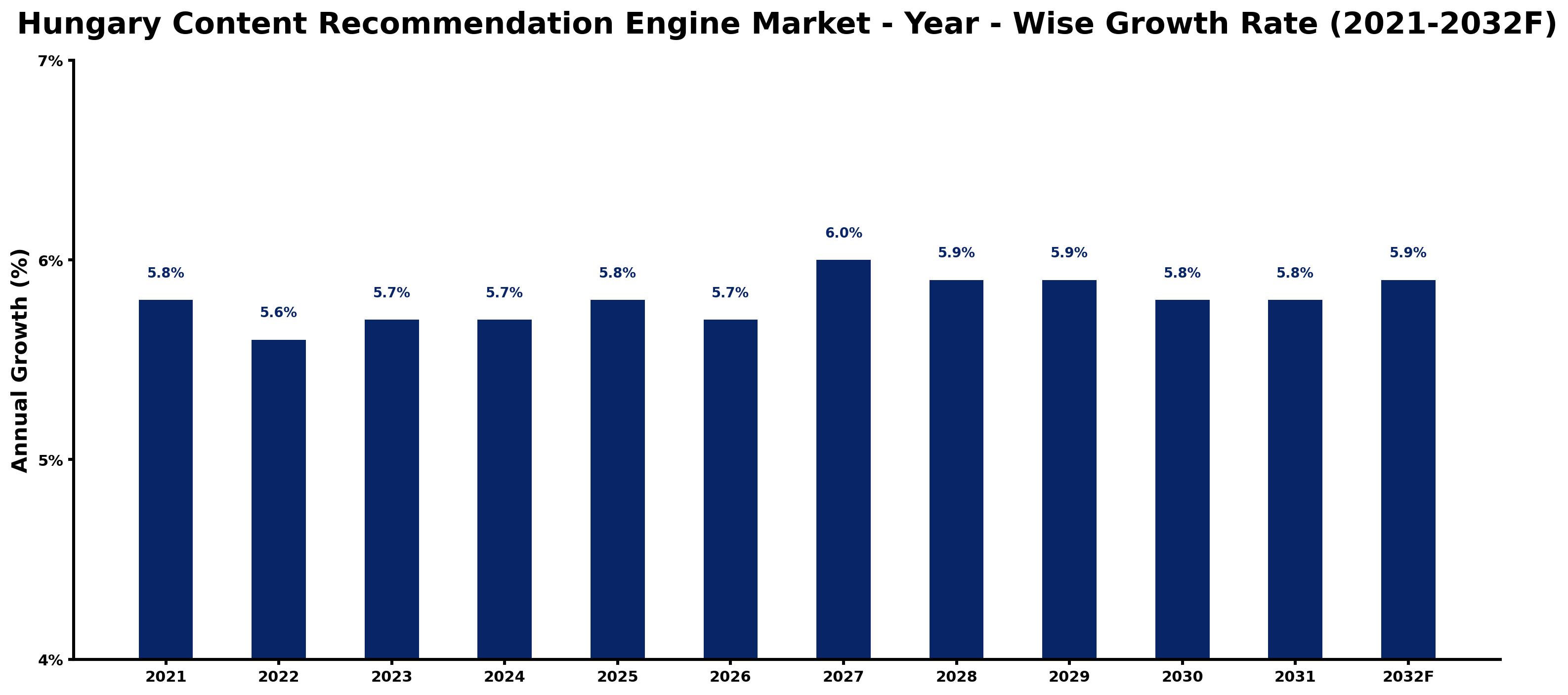 Hungary Content Recommendation Engine Market Year-wise Growth Rate and Key Drivers