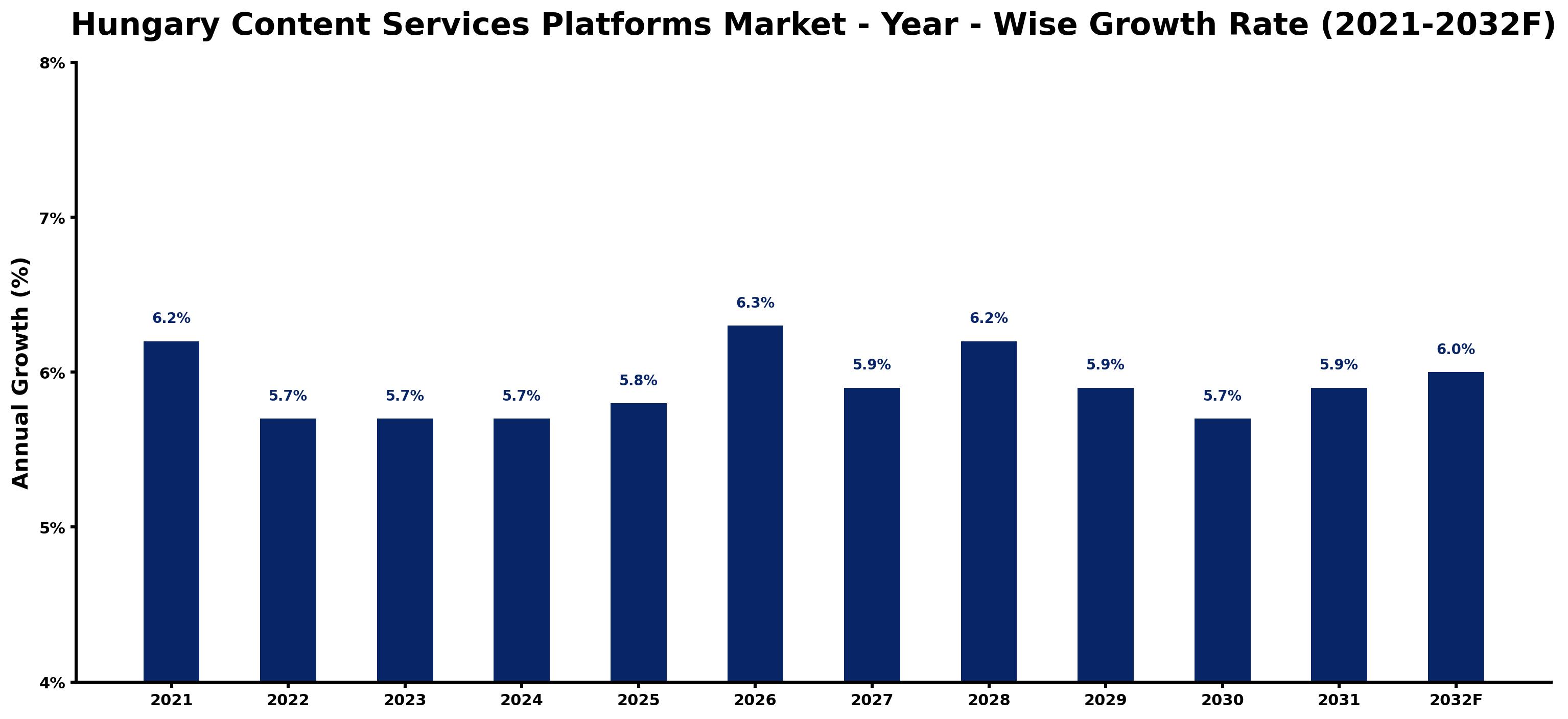 Hungary Content Services Platforms Market Year-wise Growth Rate and Key Drivers