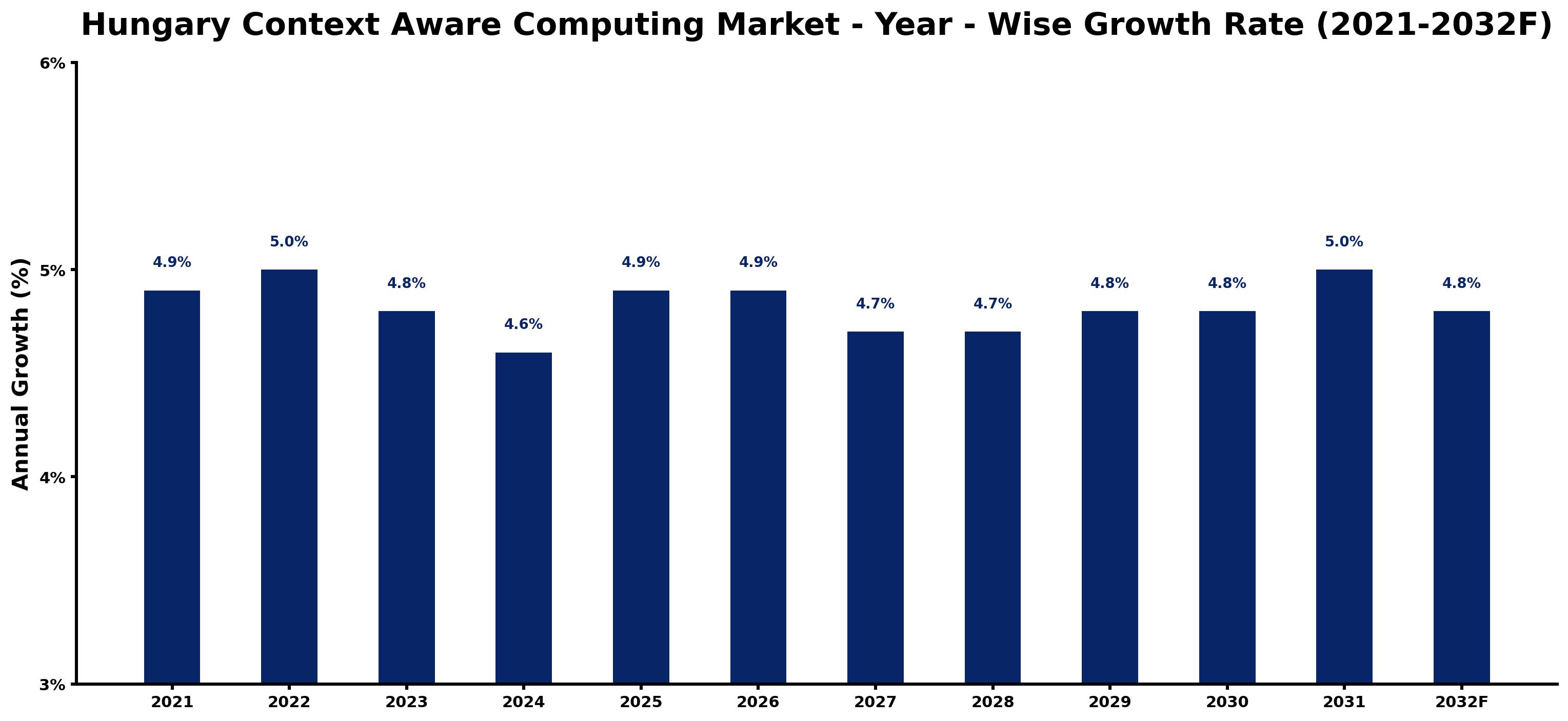Hungary Context Aware Computing Market Year-wise Growth Rate and Key Drivers