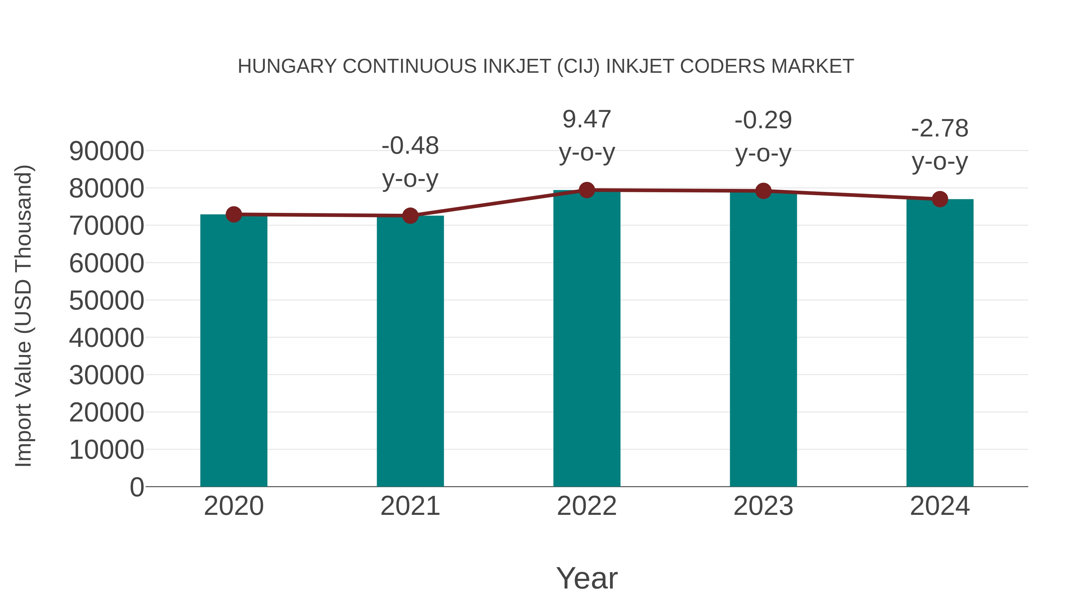  Hungary Continuous Inkjet (Cij) Inkjet Coders Market: Import Trend Analysis