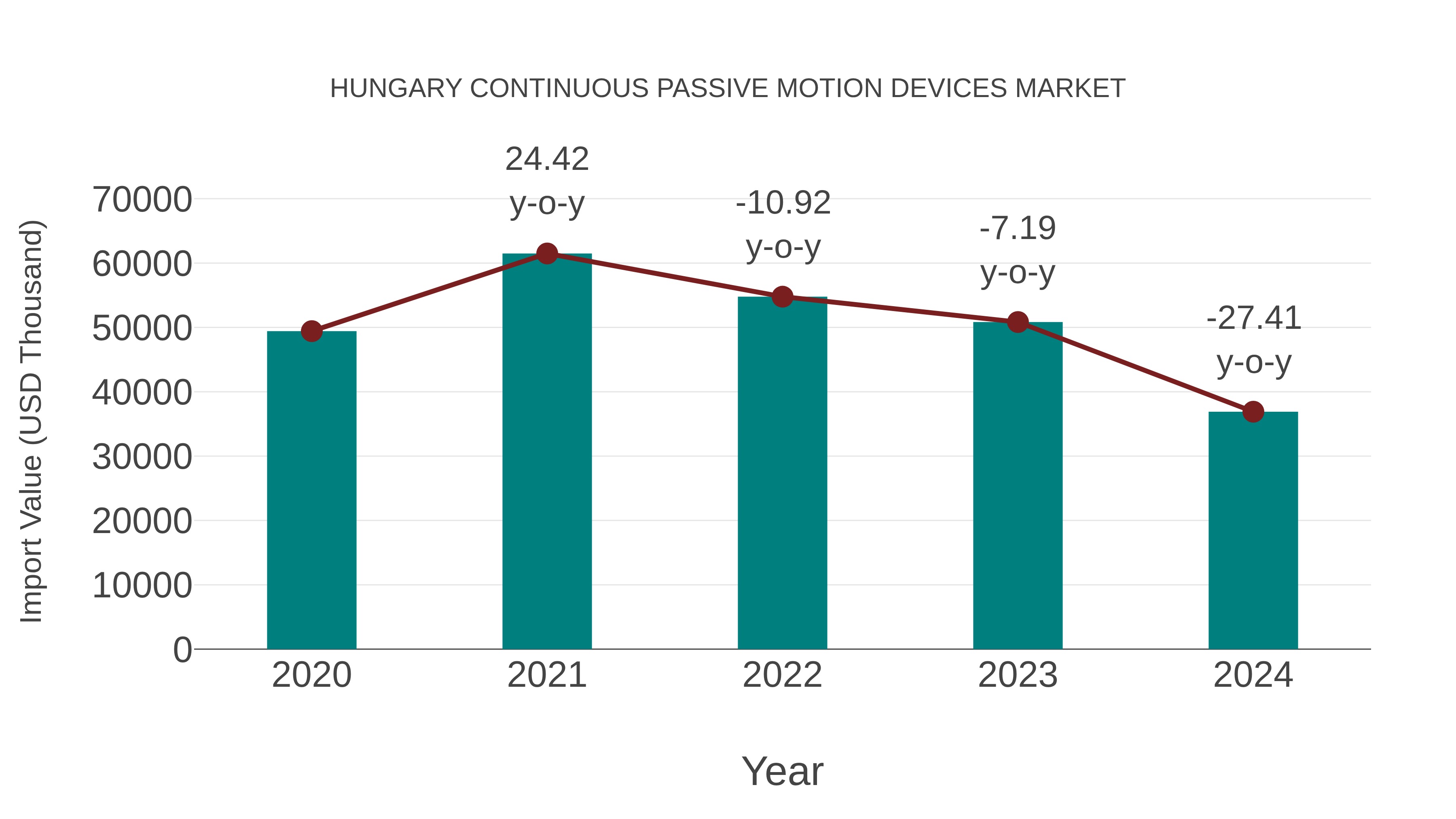  Hungary Continuous Passive Motion Devices Market: Import Trend Analysis