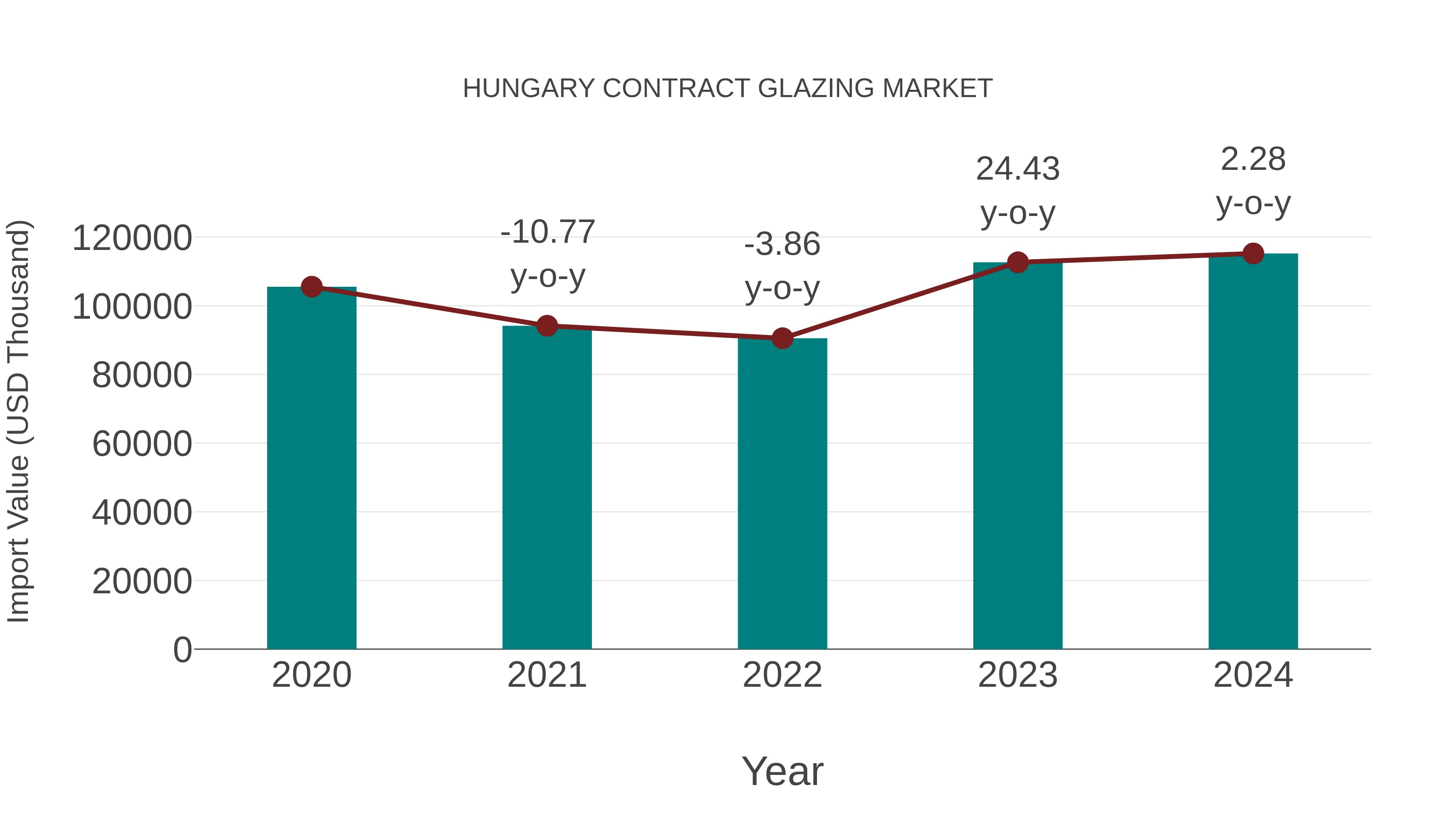  Hungary Contract Glazing Market: Import Trend Analysis