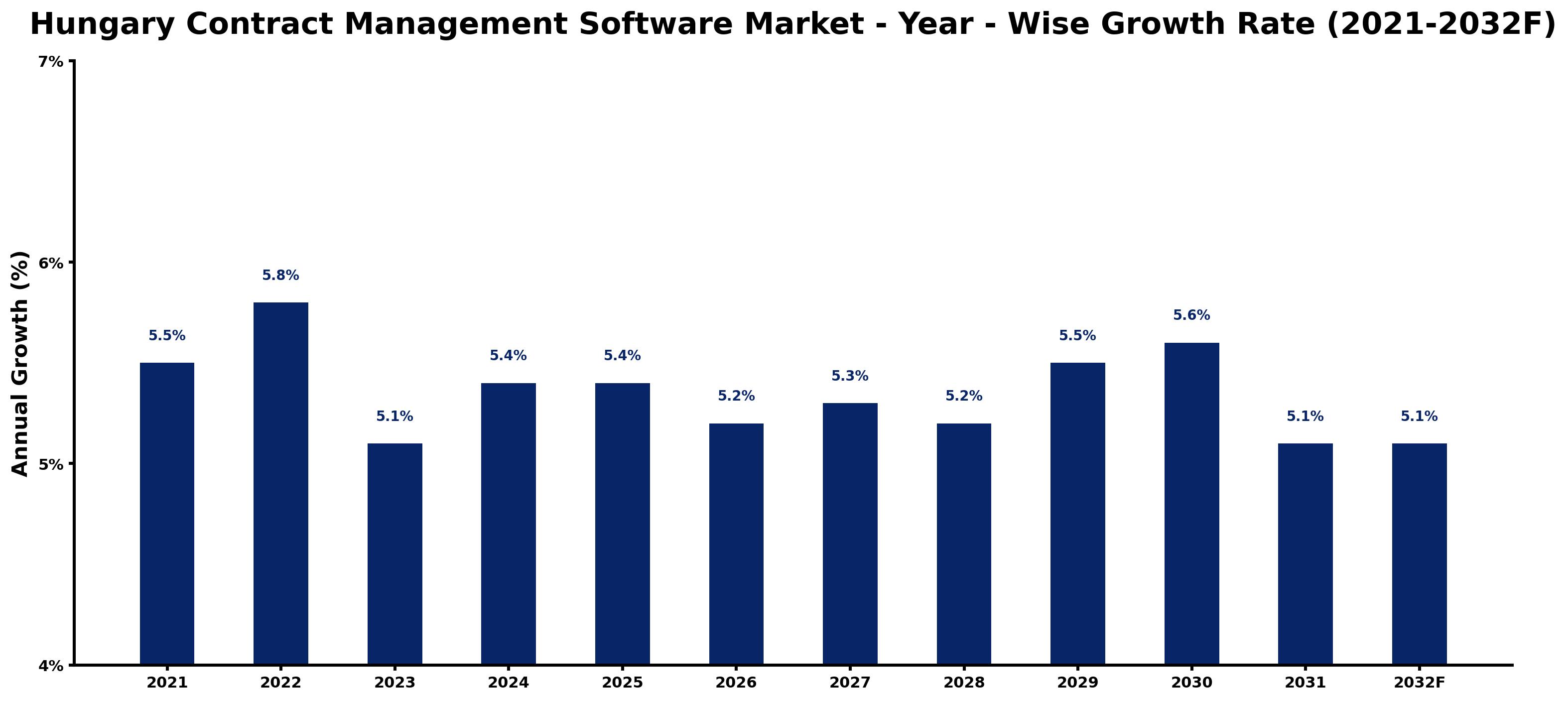 Hungary Contract Management Software Market Year-wise Growth Rate and Key Drivers