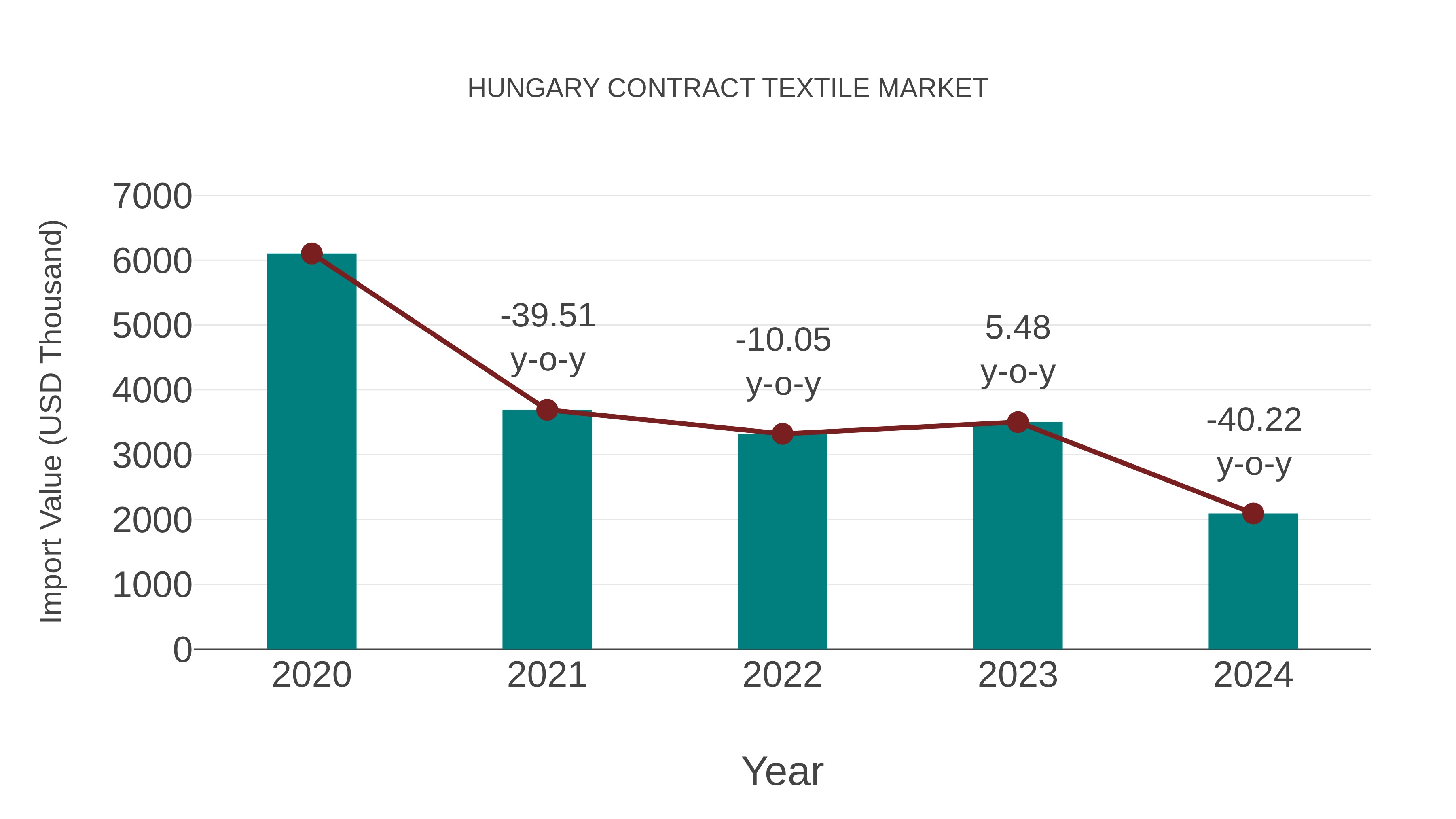 Hungary Contract Textile Market: Import Trend Analysis