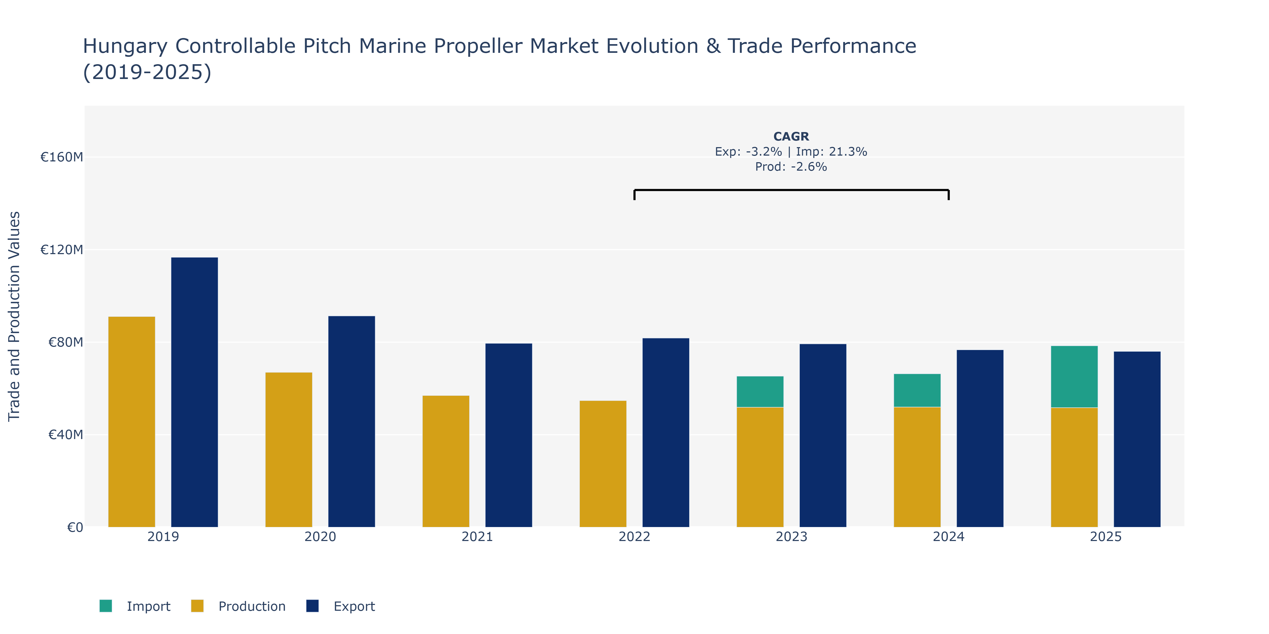Hungary Controllable Pitch Marine Propeller Market: Production & Trade Performance (2019-2025)