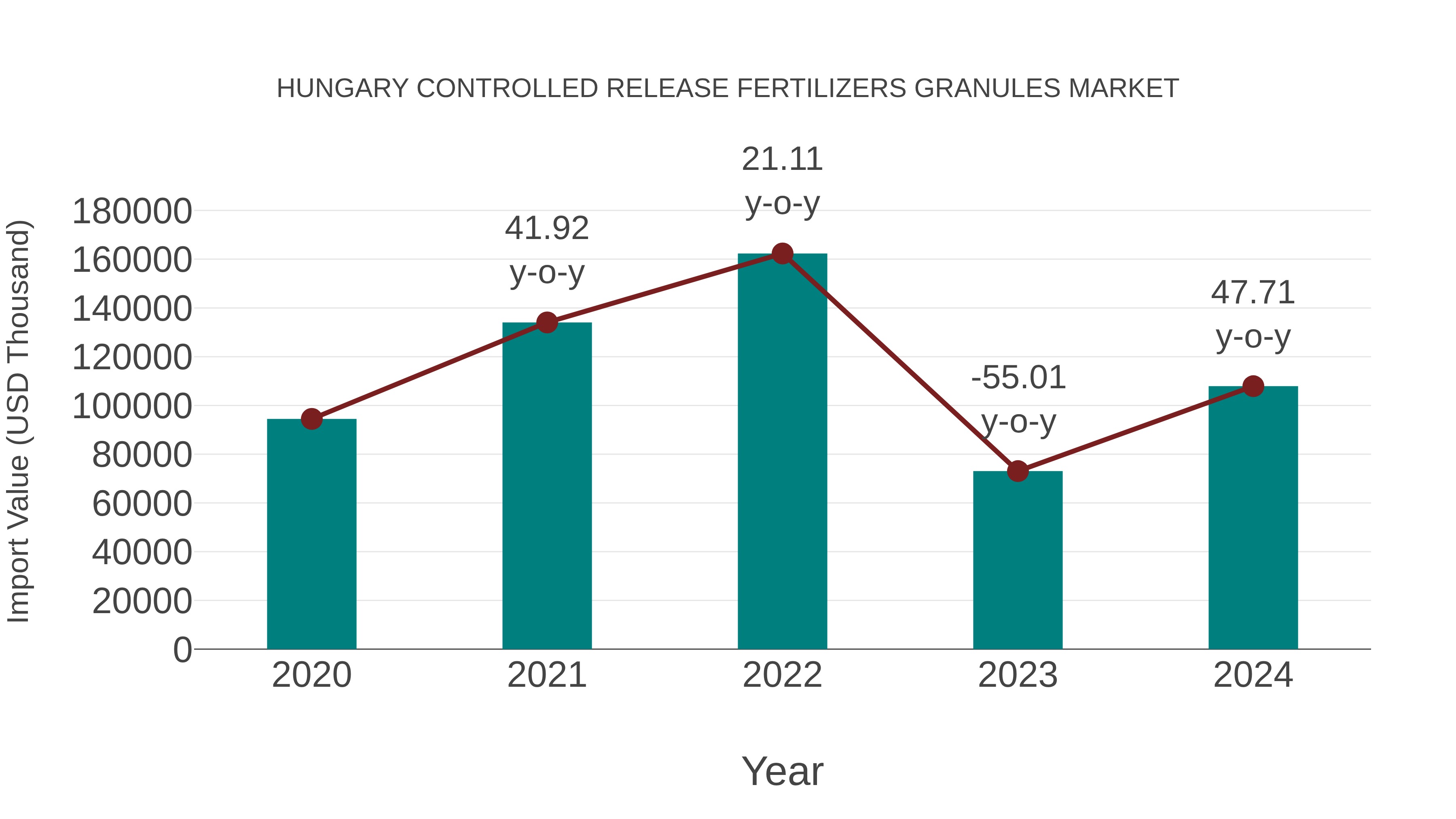  Hungary Controlled Release Fertilizers Granules Market: Import Trend Analysis