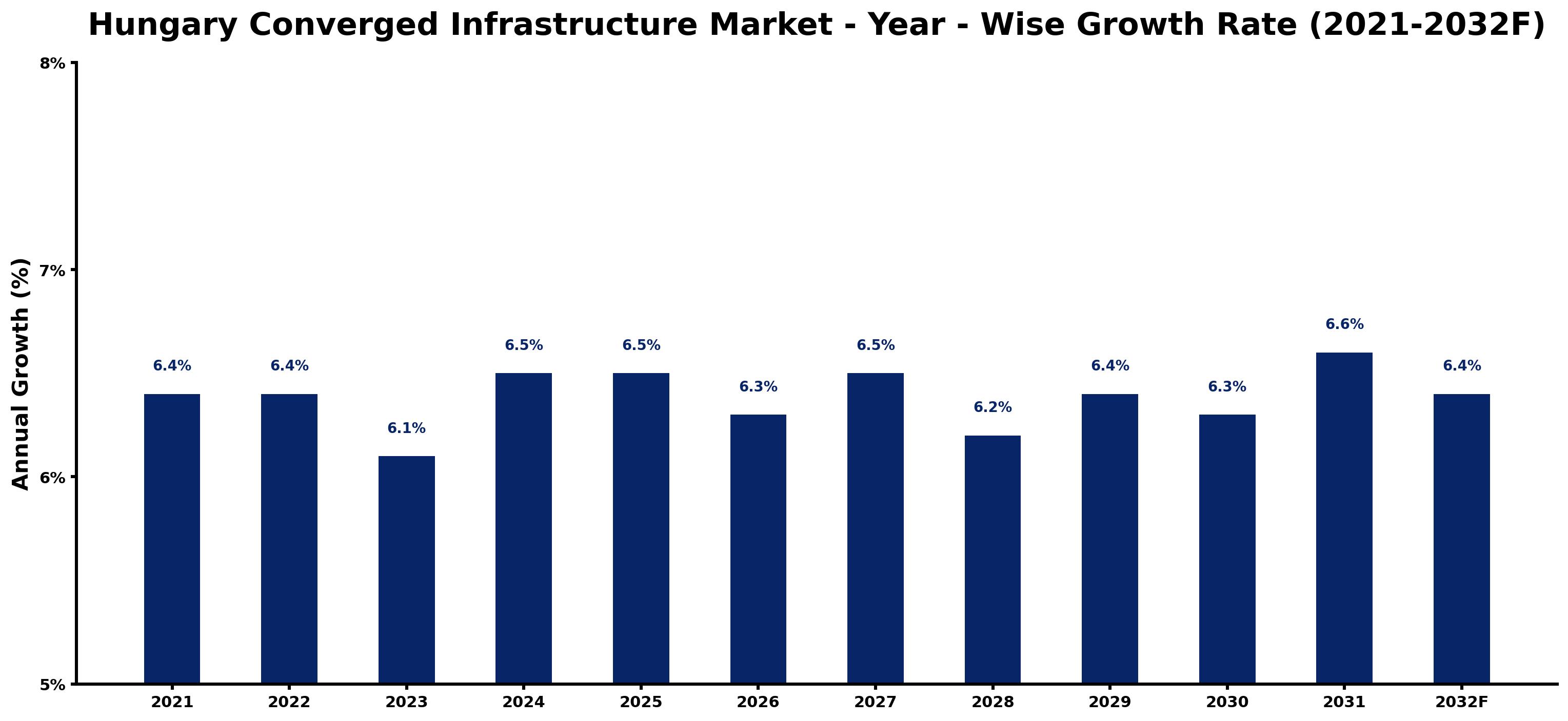 Hungary Converged Infrastructure Market Year-wise Growth Rate and Key Drivers