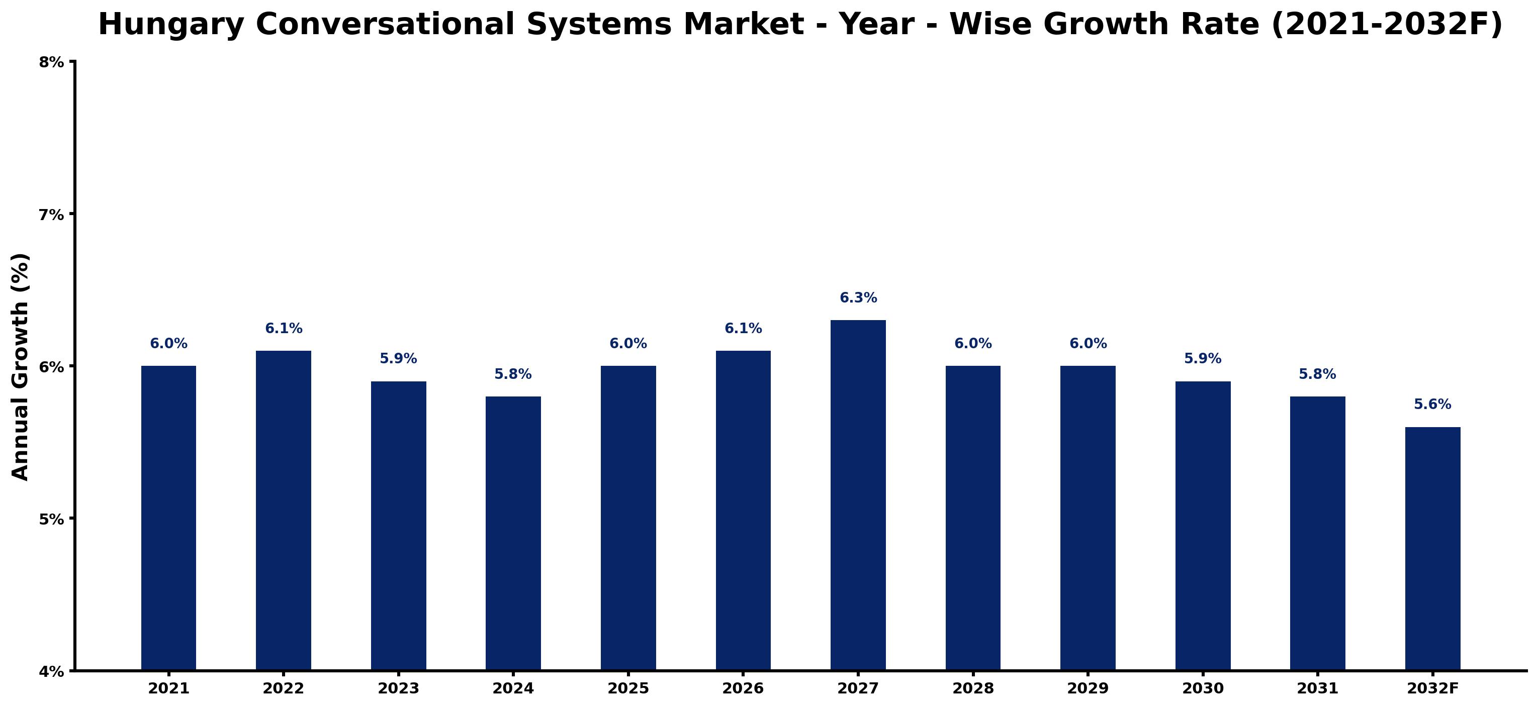 Hungary Conversational Systems Market Year-wise Growth Rate and Key Drivers