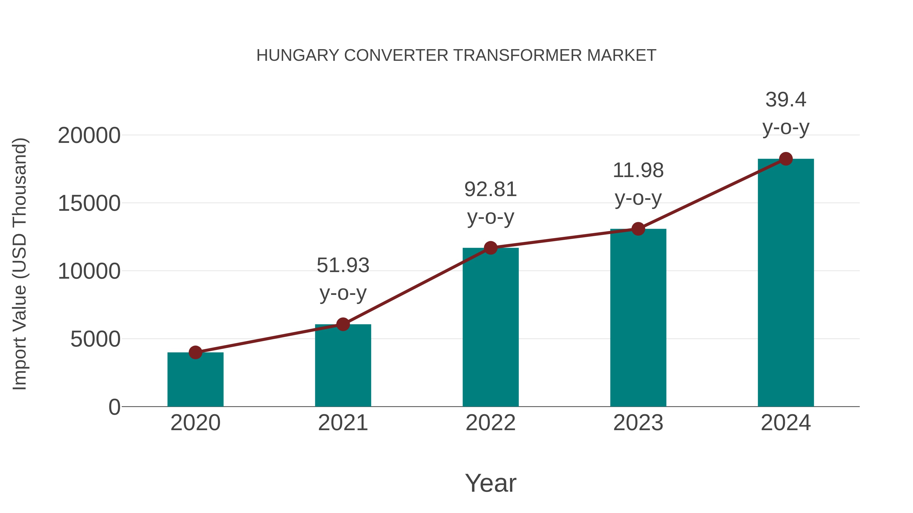  Hungary Converter Transformer Market: Import Trend Analysis
