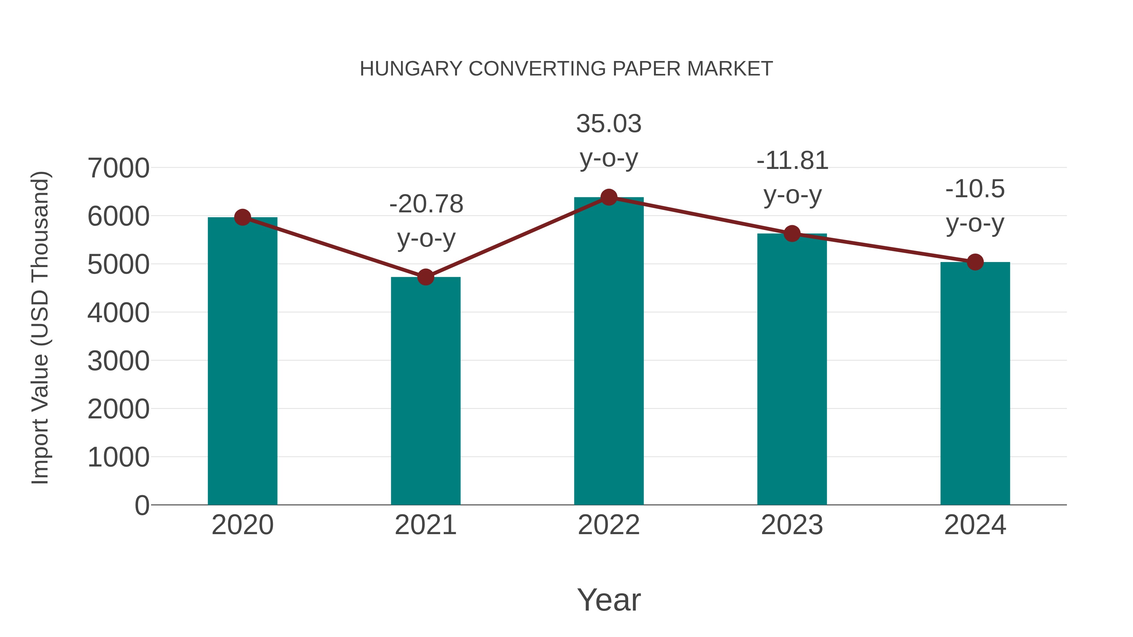  Hungary Converting Paper Market: Import Trend Analysis