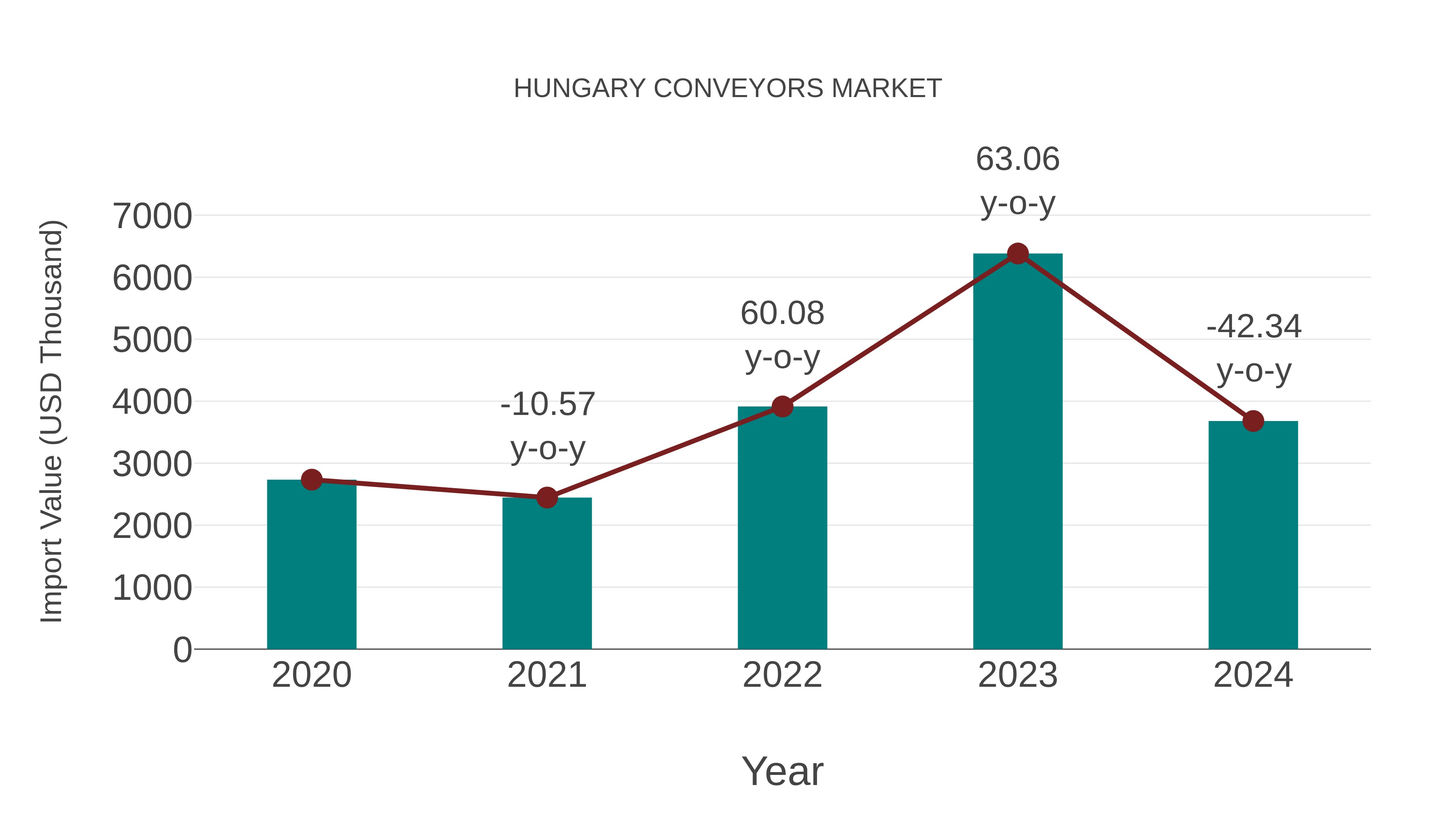  Hungary Conveyors Market: Import Trend Analysis