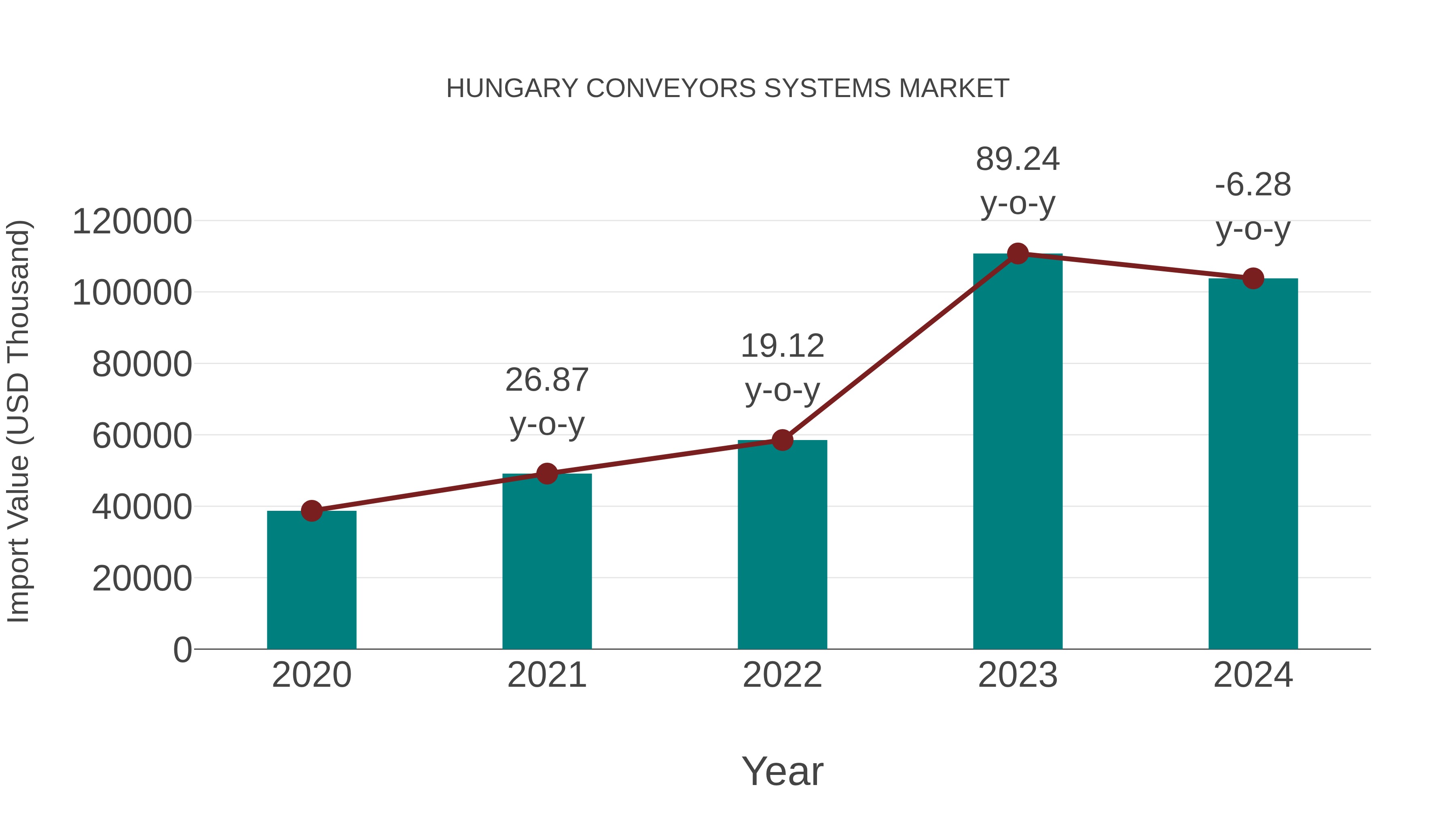  Hungary Conveyors Systems Market: Import Trend Analysis